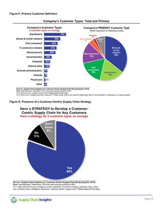 Page 19
Figure F. Primary Customer Definition
Figure G. Presence of a Customer-Centric Supply Chain Strategy
 