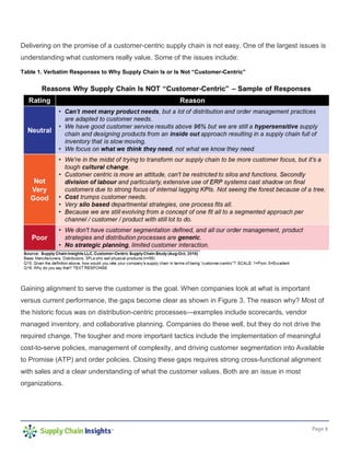 Page 6
Delivering on the promise of a customer-centric supply chain is not easy. One of the largest issues is
understanding what customers really value. Some of the issues include:
Table 1. Verbatim Responses to Why Supply Chain Is or Is Not “Customer-Centric”
Gaining alignment to serve the customer is the goal. When companies look at what is important
versus current performance, the gaps become clear as shown in Figure 3. The reason why? Most of
the historic focus was on distribution-centric processes—examples include scorecards, vendor
managed inventory, and collaborative planning. Companies do these well, but they do not drive the
required change. The tougher and more important tactics include the implementation of meaningful
cost-to-serve policies, management of complexity, and driving customer segmentation into Available
to Promise (ATP) and order policies. Closing these gaps requires strong cross-functional alignment
with sales and a clear understanding of what the customer values. Both are an issue in most
organizations.
 