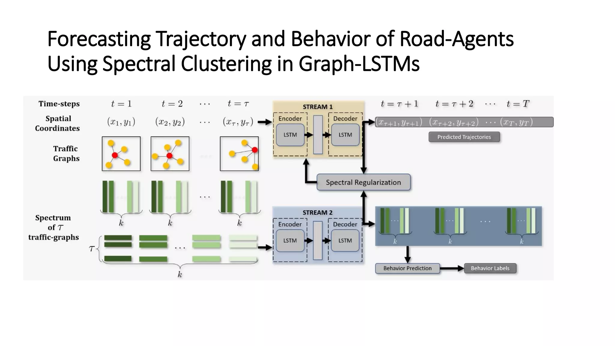 Forecasting Trajectory and Behavior of Road-Agents
Using Spectral Clustering in Graph-LSTMs
 