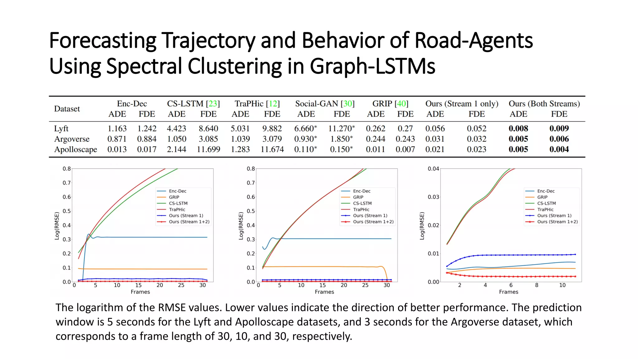 Forecasting Trajectory and Behavior of Road-Agents
Using Spectral Clustering in Graph-LSTMs
The logarithm of the RMSE values. Lower values indicate the direction of better performance. The prediction
window is 5 seconds for the Lyft and Apolloscape datasets, and 3 seconds for the Argoverse dataset, which
corresponds to a frame length of 30, 10, and 30, respectively.
 