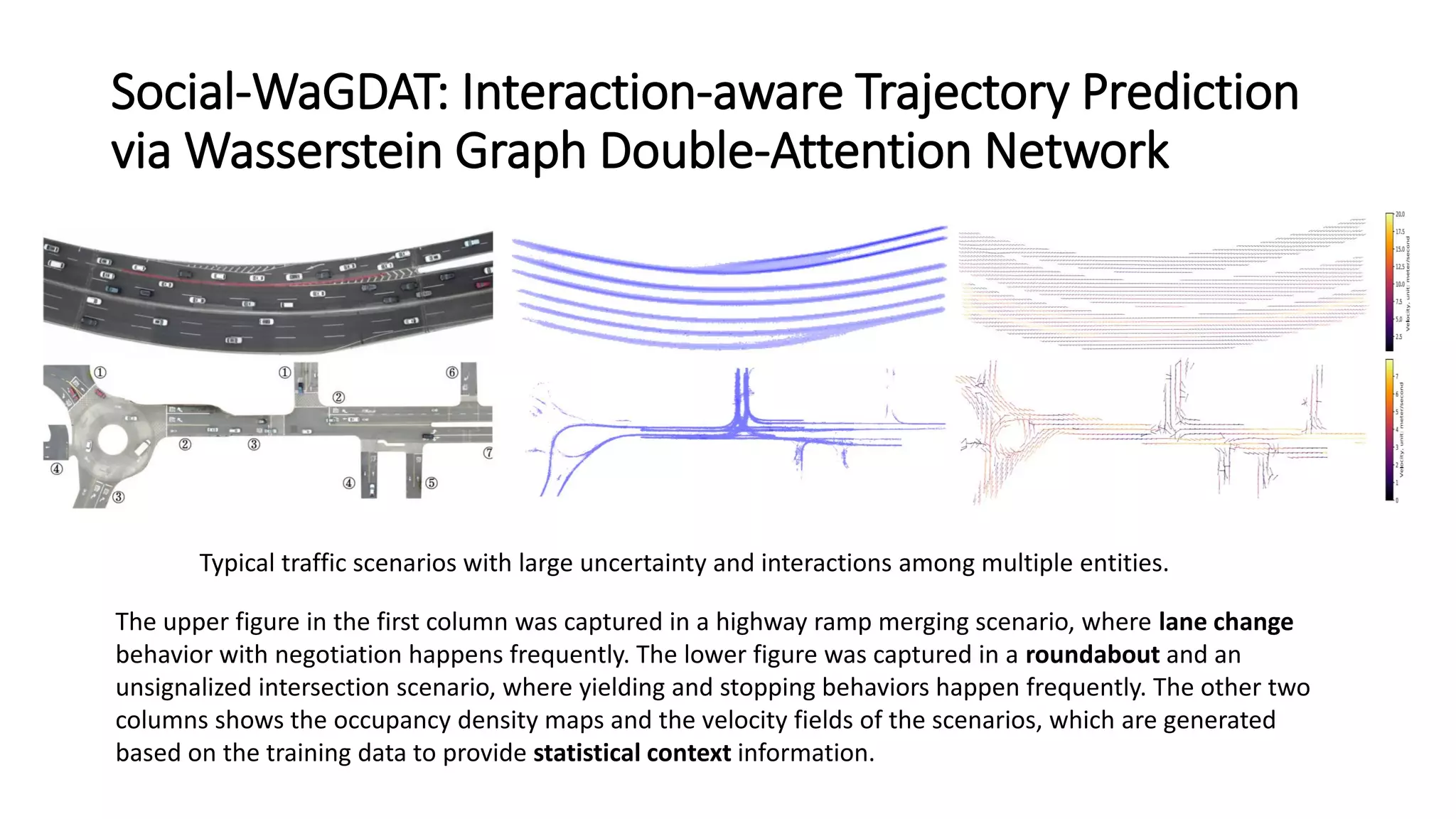 Social-WaGDAT: Interaction-aware Trajectory Prediction
via Wasserstein Graph Double-Attention Network
Typical traffic scenarios with large uncertainty and interactions among multiple entities.
The upper figure in the first column was captured in a highway ramp merging scenario, where lane change
behavior with negotiation happens frequently. The lower figure was captured in a roundabout and an
unsignalized intersection scenario, where yielding and stopping behaviors happen frequently. The other two
columns shows the occupancy density maps and the velocity fields of the scenarios, which are generated
based on the training data to provide statistical context information.
 