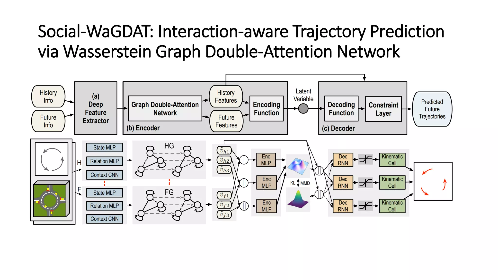 Social-WaGDAT: Interaction-aware Trajectory Prediction
via Wasserstein Graph Double-Attention Network
 