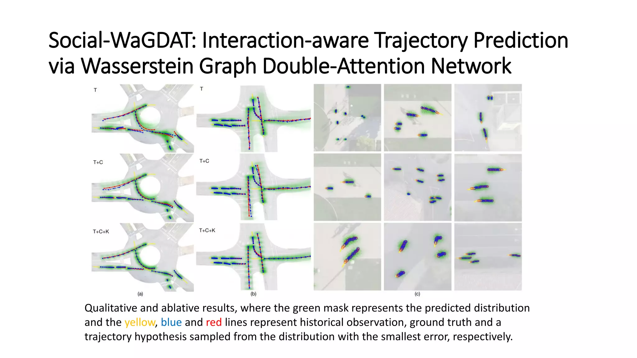 Social-WaGDAT: Interaction-aware Trajectory Prediction
via Wasserstein Graph Double-Attention Network
Qualitative and ablative results, where the green mask represents the predicted distribution
and the yellow, blue and red lines represent historical observation, ground truth and a
trajectory hypothesis sampled from the distribution with the smallest error, respectively.
 