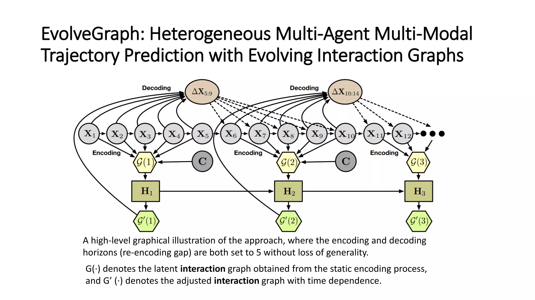 EvolveGraph: Heterogeneous Multi-Agent Multi-Modal
Trajectory Prediction with Evolving Interaction Graphs
A high-level graphical illustration of the approach, where the encoding and decoding
horizons (re-encoding gap) are both set to 5 without loss of generality.
G(·) denotes the latent interaction graph obtained from the static encoding process,
and G’ (·) denotes the adjusted interaction graph with time dependence.
 