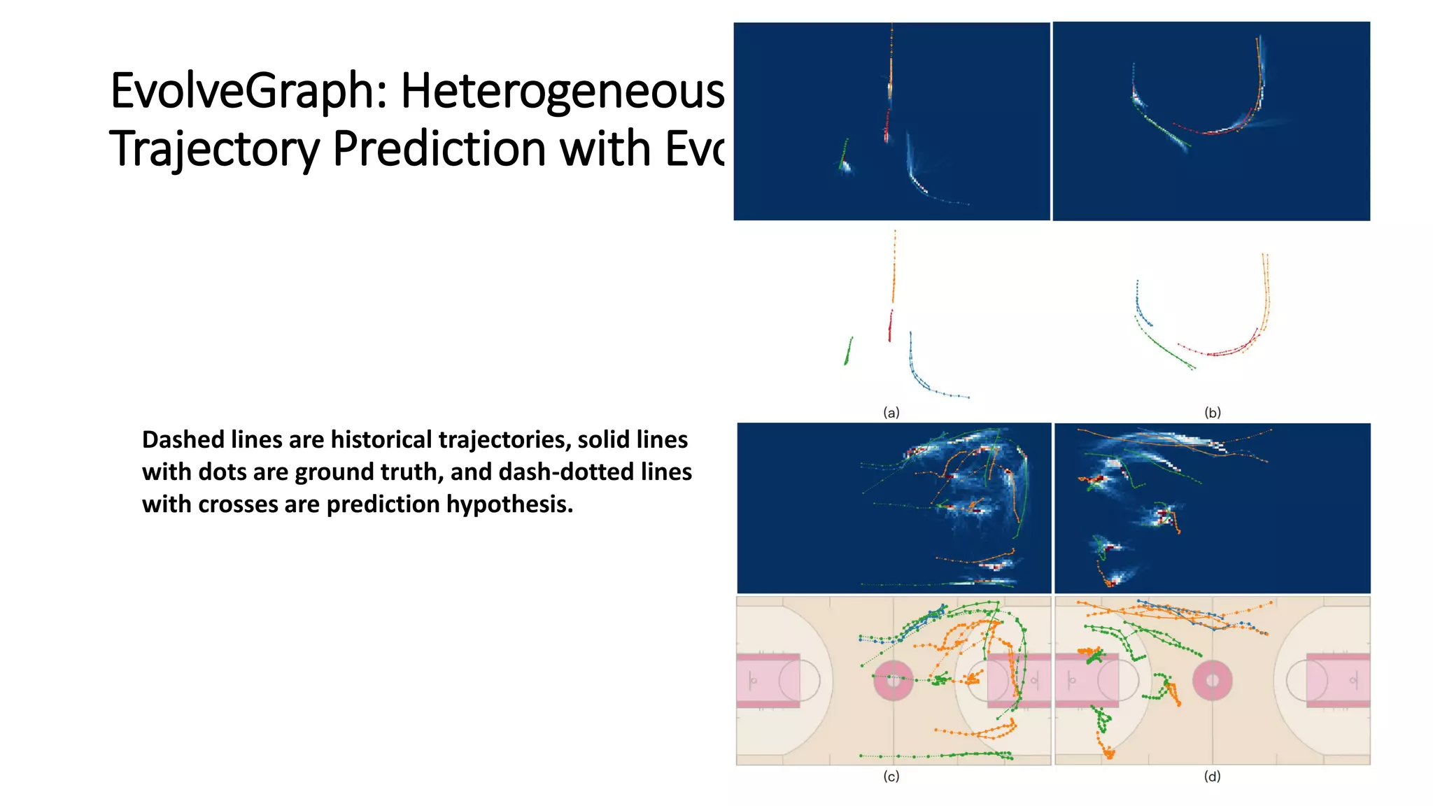 EvolveGraph: Heterogeneous Multi-Agent Multi-Modal
Trajectory Prediction with Evolving Interaction Graphs
Dashed lines are historical trajectories, solid lines
with dots are ground truth, and dash-dotted lines
with crosses are prediction hypothesis.
 