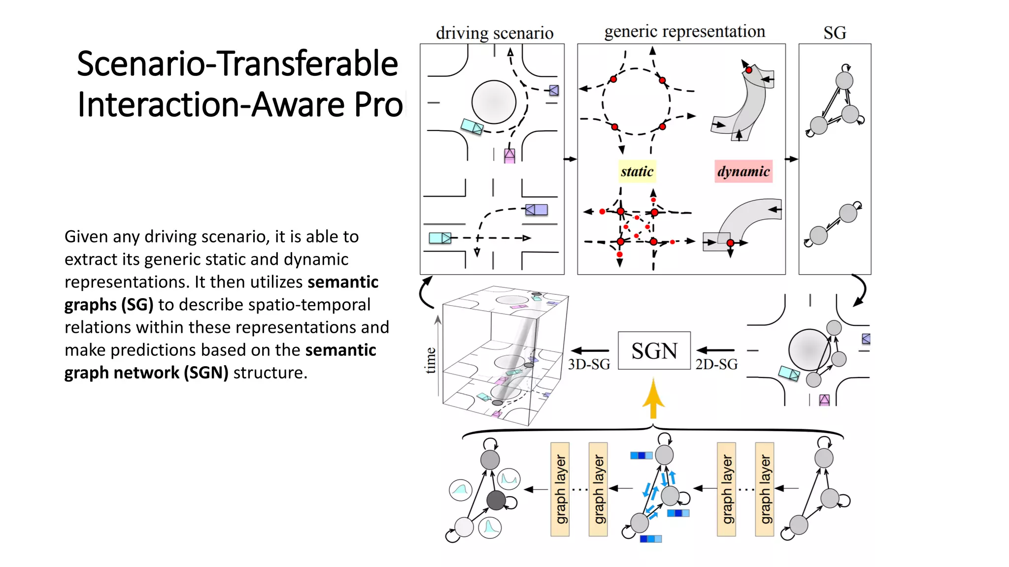Scenario-Transferable Semantic Graph Reasoning for
Interaction-Aware Probabilistic Prediction
Given any driving scenario, it is able to
extract its generic static and dynamic
representations. It then utilizes semantic
graphs (SG) to describe spatio-temporal
relations within these representations and
make predictions based on the semantic
graph network (SGN) structure.
 