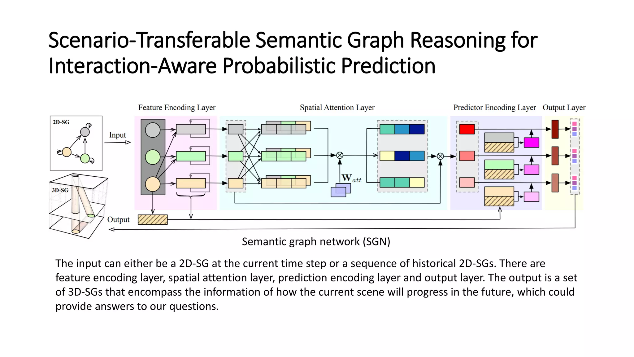 Scenario-Transferable Semantic Graph Reasoning for
Interaction-Aware Probabilistic Prediction
Semantic graph network (SGN)
The input can either be a 2D-SG at the current time step or a sequence of historical 2D-SGs. There are
feature encoding layer, spatial attention layer, prediction encoding layer and output layer. The output is a set
of 3D-SGs that encompass the information of how the current scene will progress in the future, which could
provide answers to our questions.
 
