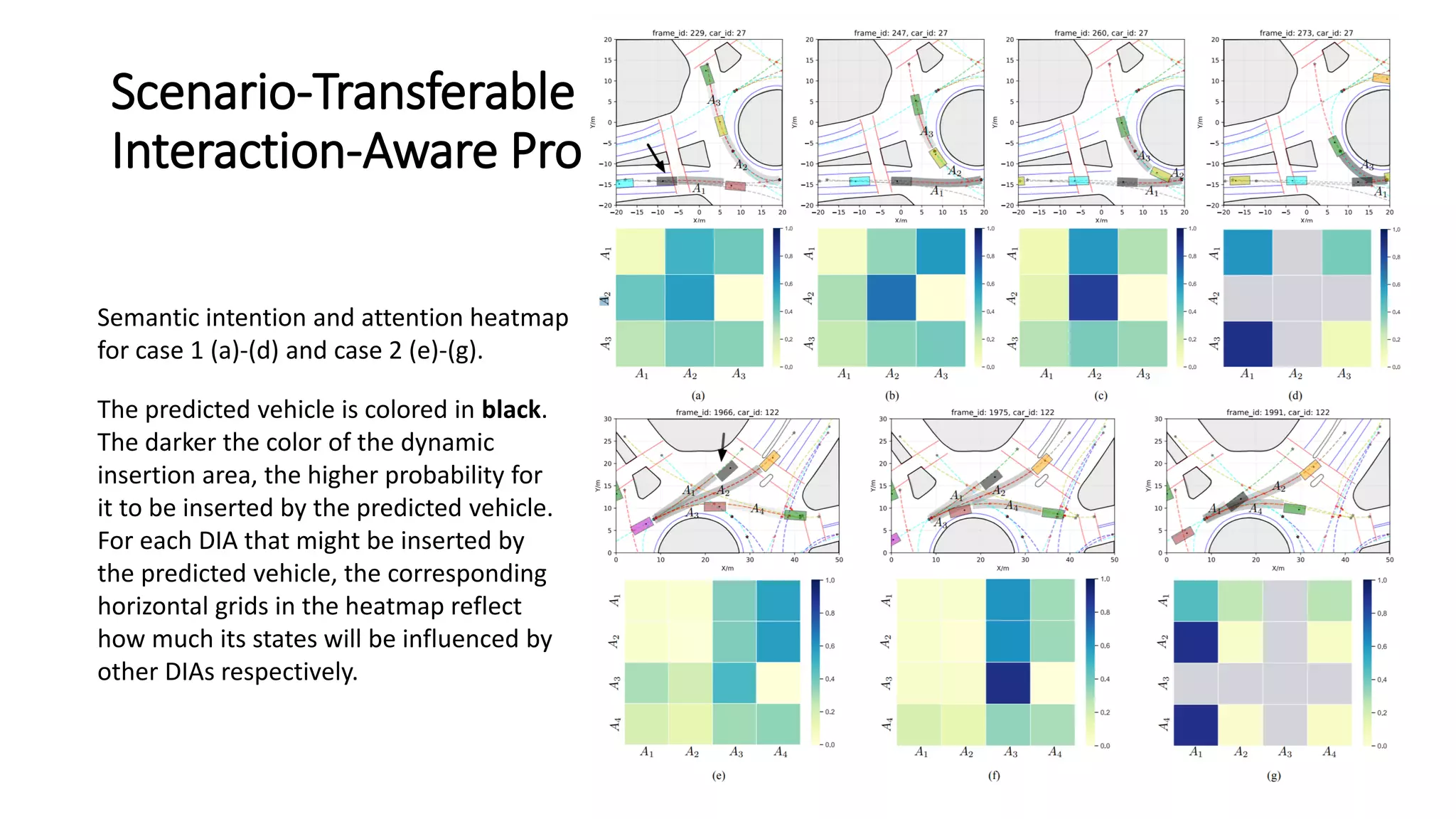 Scenario-Transferable Semantic Graph Reasoning for
Interaction-Aware Probabilistic Prediction
Semantic intention and attention heatmap
for case 1 (a)-(d) and case 2 (e)-(g).
The predicted vehicle is colored in black.
The darker the color of the dynamic
insertion area, the higher probability for
it to be inserted by the predicted vehicle.
For each DIA that might be inserted by
the predicted vehicle, the corresponding
horizontal grids in the heatmap reflect
how much its states will be influenced by
other DIAs respectively.
 