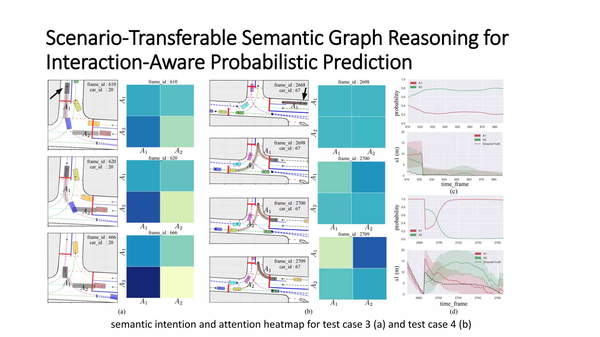 Scenario-Transferable Semantic Graph Reasoning for
Interaction-Aware Probabilistic Prediction
semantic intention and attention heatmap for test case 3 (a) and test case 4 (b)
 