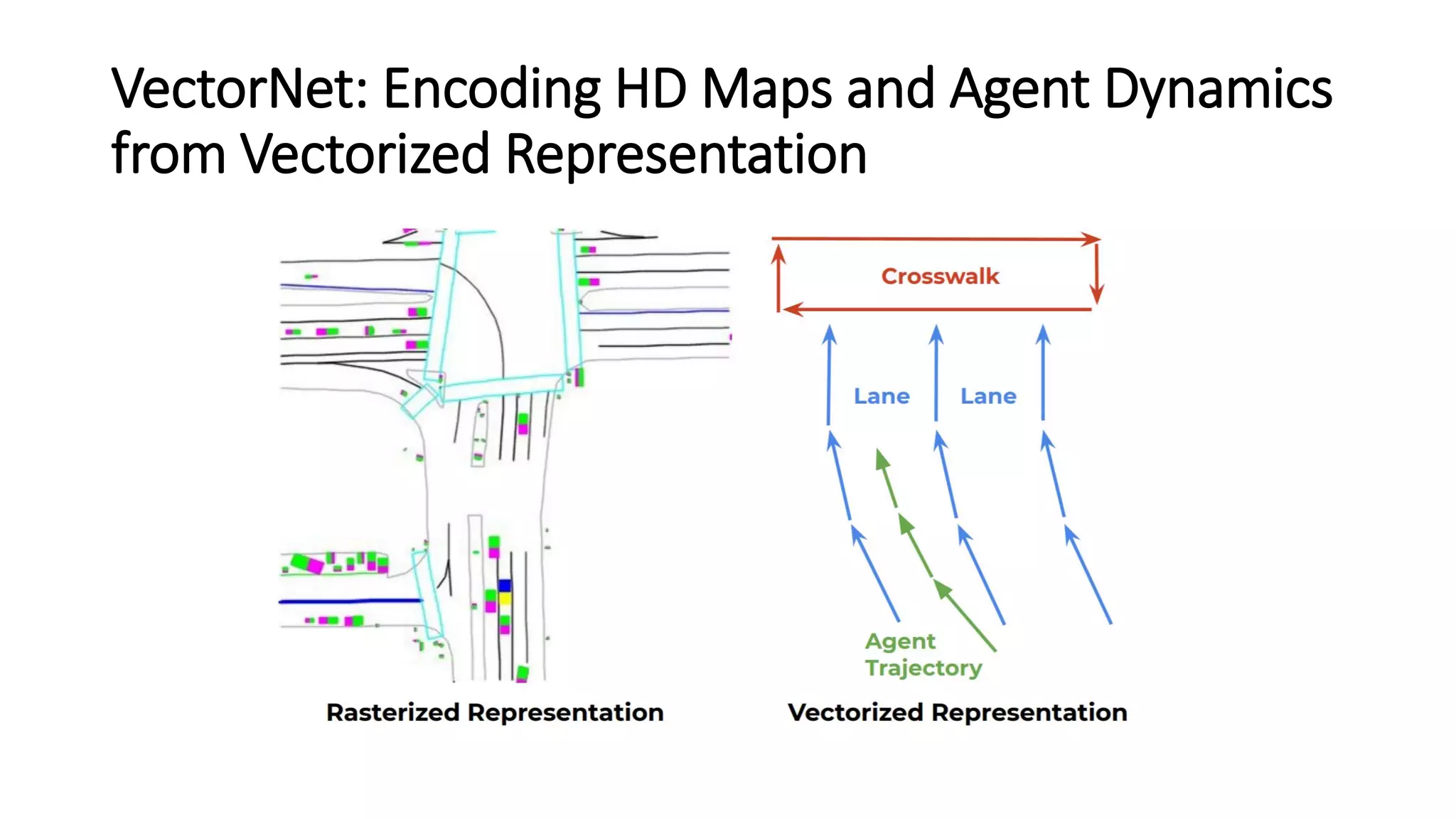 VectorNet: Encoding HD Maps and Agent Dynamics
from Vectorized Representation
 