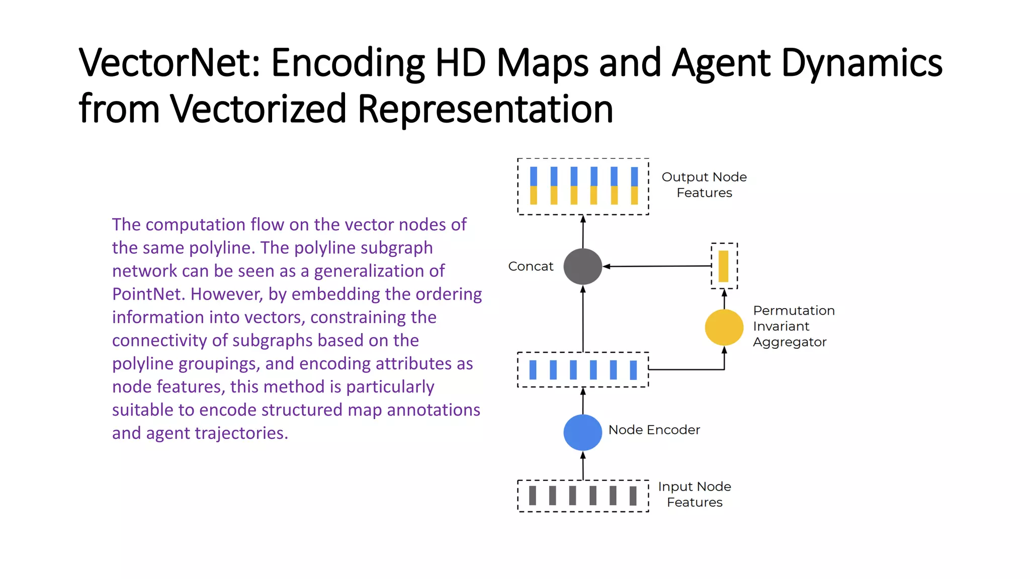 VectorNet: Encoding HD Maps and Agent Dynamics
from Vectorized Representation
The computation flow on the vector nodes of
the same polyline. The polyline subgraph
network can be seen as a generalization of
PointNet. However, by embedding the ordering
information into vectors, constraining the
connectivity of subgraphs based on the
polyline groupings, and encoding attributes as
node features, this method is particularly
suitable to encode structured map annotations
and agent trajectories.
 