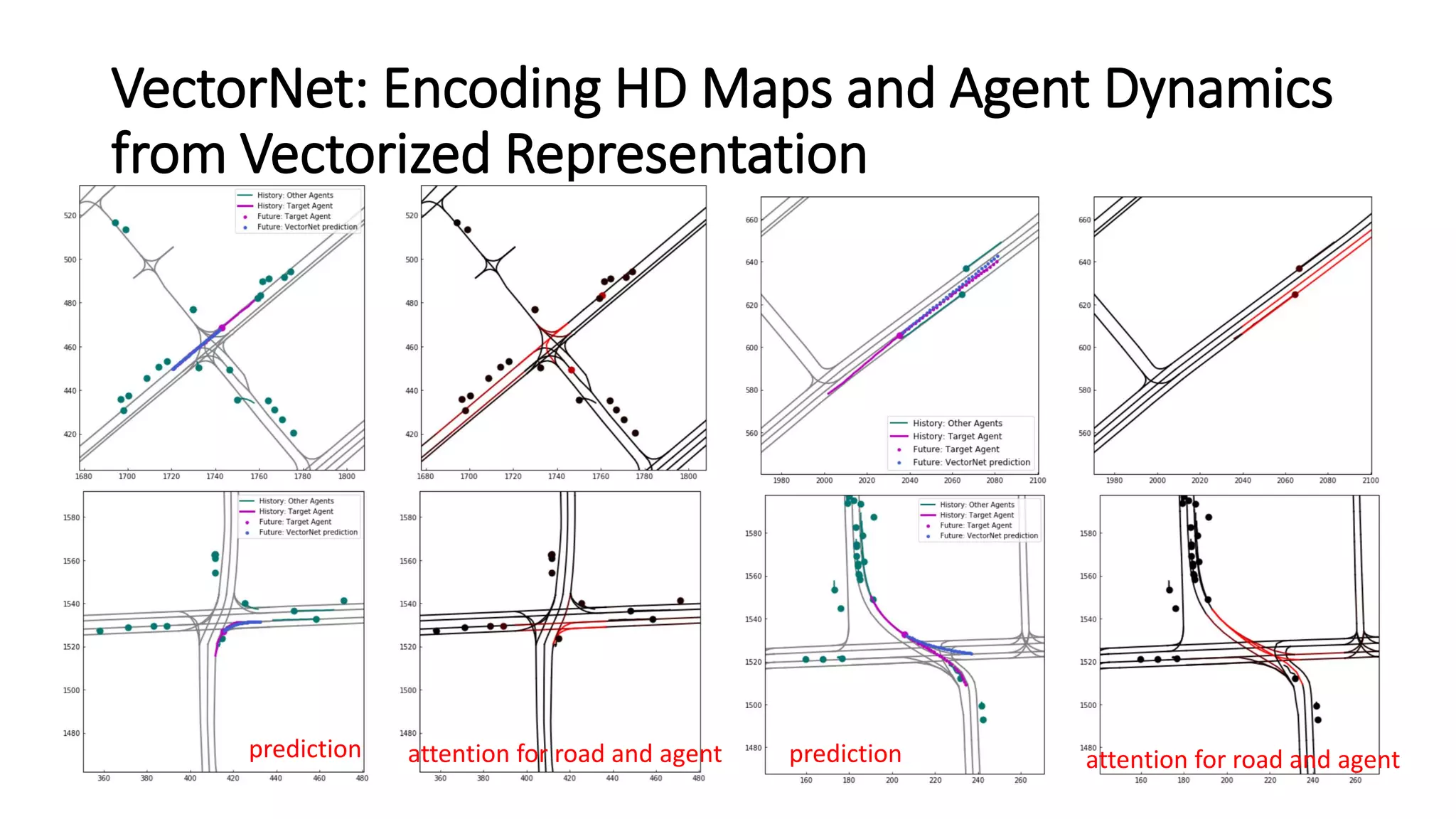 VectorNet: Encoding HD Maps and Agent Dynamics
from Vectorized Representation
predictionprediction attention for road and agent attention for road and agent
 