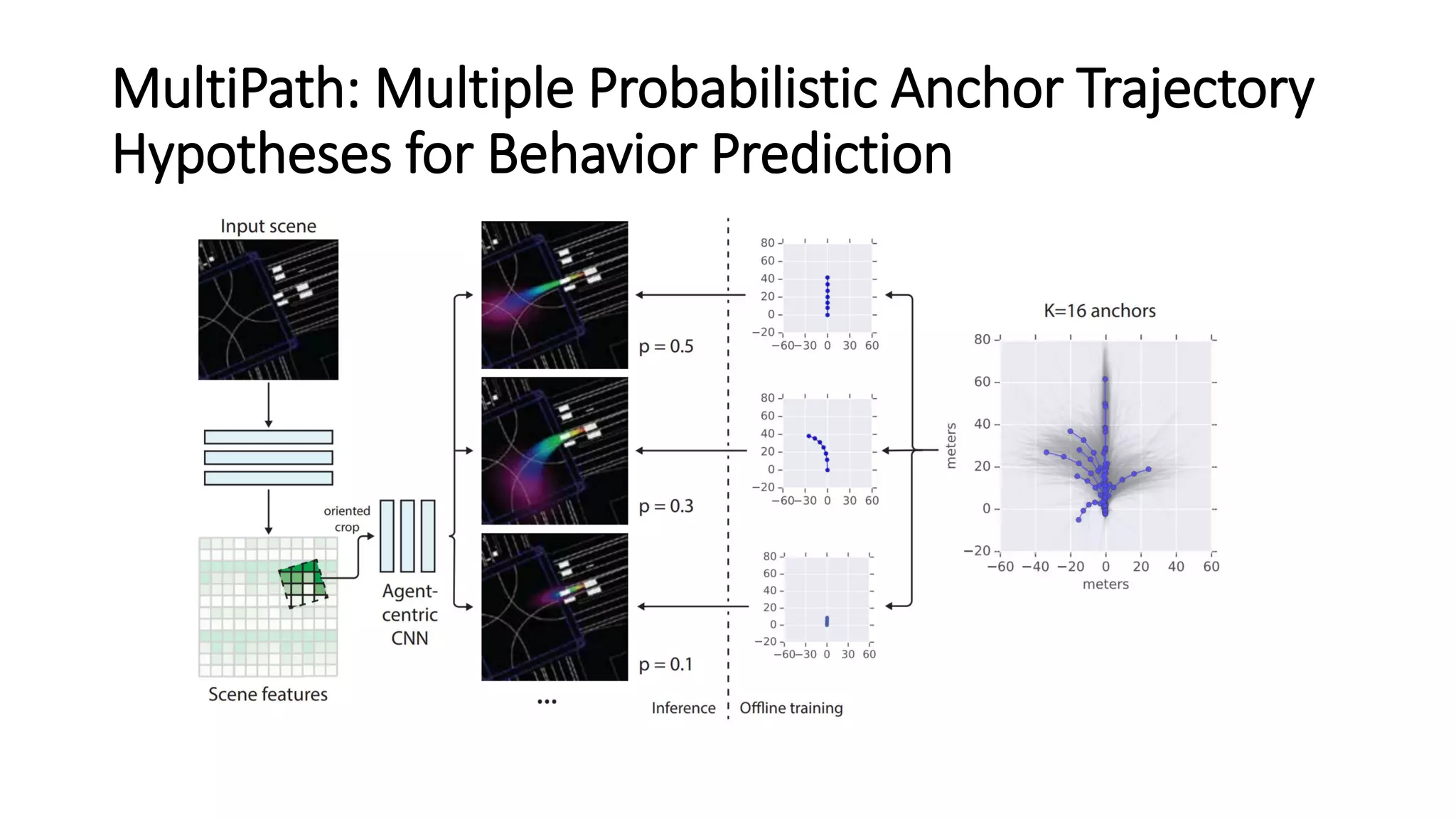 MultiPath: Multiple Probabilistic Anchor Trajectory
Hypotheses for Behavior Prediction
 