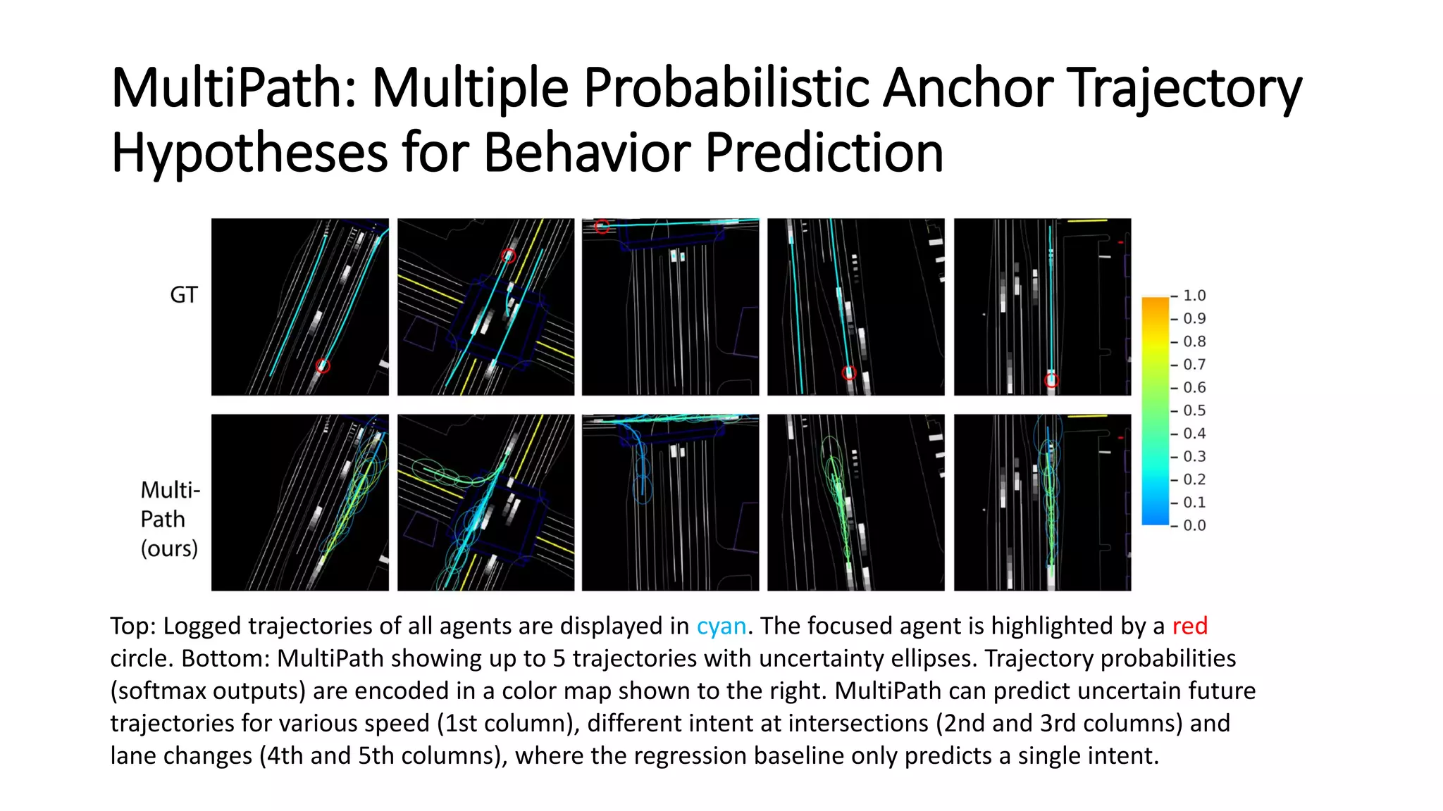MultiPath: Multiple Probabilistic Anchor Trajectory
Hypotheses for Behavior Prediction
Top: Logged trajectories of all agents are displayed in cyan. The focused agent is highlighted by a red
circle. Bottom: MultiPath showing up to 5 trajectories with uncertainty ellipses. Trajectory probabilities
(softmax outputs) are encoded in a color map shown to the right. MultiPath can predict uncertain future
trajectories for various speed (1st column), different intent at intersections (2nd and 3rd columns) and
lane changes (4th and 5th columns), where the regression baseline only predicts a single intent.
 