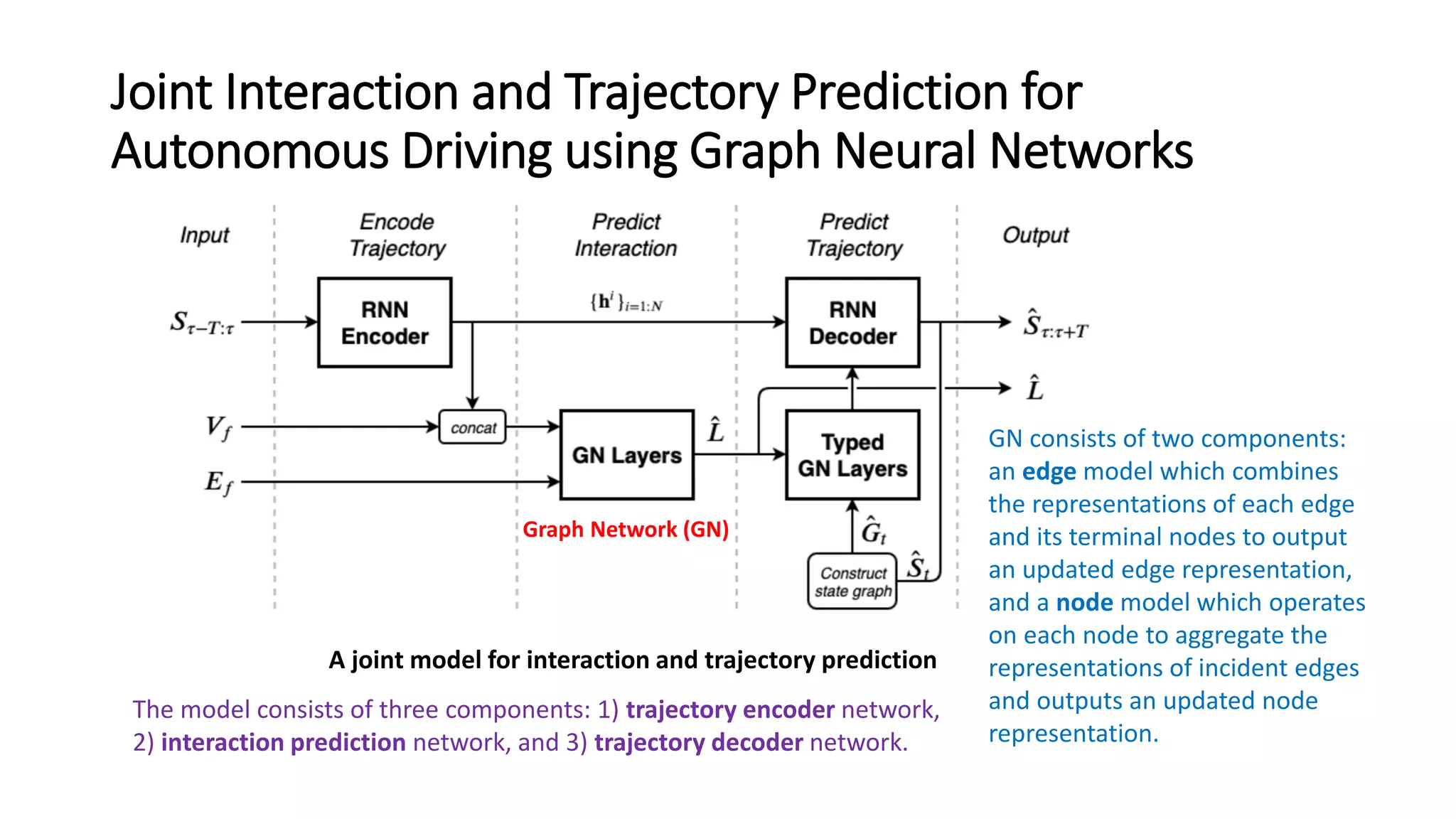 Joint Interaction and Trajectory Prediction for
Autonomous Driving using Graph Neural Networks
A joint model for interaction and trajectory prediction
Graph Network (GN)
GN consists of two components:
an edge model which combines
the representations of each edge
and its terminal nodes to output
an updated edge representation,
and a node model which operates
on each node to aggregate the
representations of incident edges
and outputs an updated node
representation.
The model consists of three components: 1) trajectory encoder network,
2) interaction prediction network, and 3) trajectory decoder network.
 