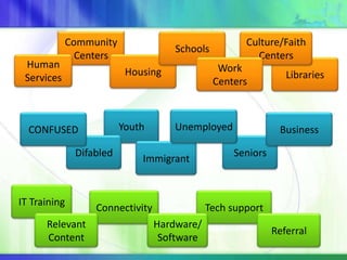 Human
Services

Community
Centers

Schools

Work
Centers

Housing

Youth

CONFUSED
Difabled

IT Training
Relevant
Content

Culture/Faith
Centers

Unemployed

Immigrant

Connectivity

Libraries

Business
Seniors

Tech support
Hardware/
Software

Referral

 