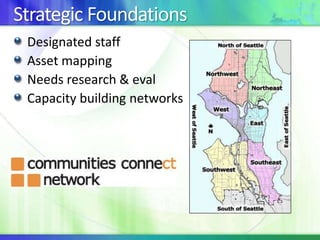 Strategic Foundations
Designated staff
Asset mapping
Needs research & eval
Capacity building networks

 