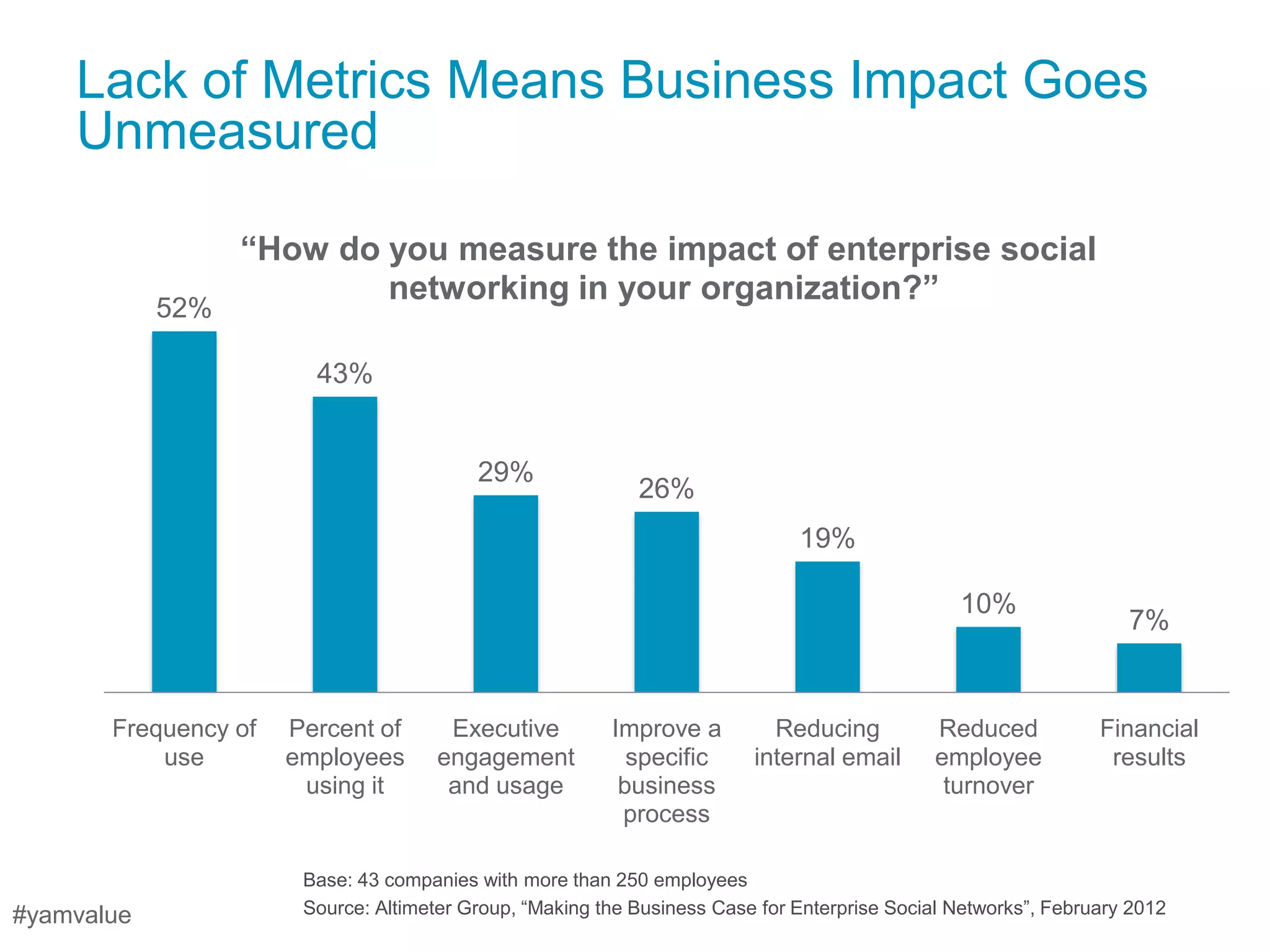Lack of Metrics Means Business Impact Goes
    Unmeasured

                  “How do you measure the impact of enterprise social
                          networking in your organization?”
            52%

                        43%


                                          29%
                                                            26%
                                                                              19%

                                                                                                10%
                                                                                                                   7%


       Frequency of   Percent of       Executive         Improve a         Reducing           Reduced           Financial
           use        employees       engagement           specific      internal email       employee           results
                       using it        and usage          business                             turnover
                                                          process

                       Base: 43 companies with more than 250 employees
#yamvalue              Source: Altimeter Group, ―Making the Business Case for Enterprise Social Networks‖, February 2012
 