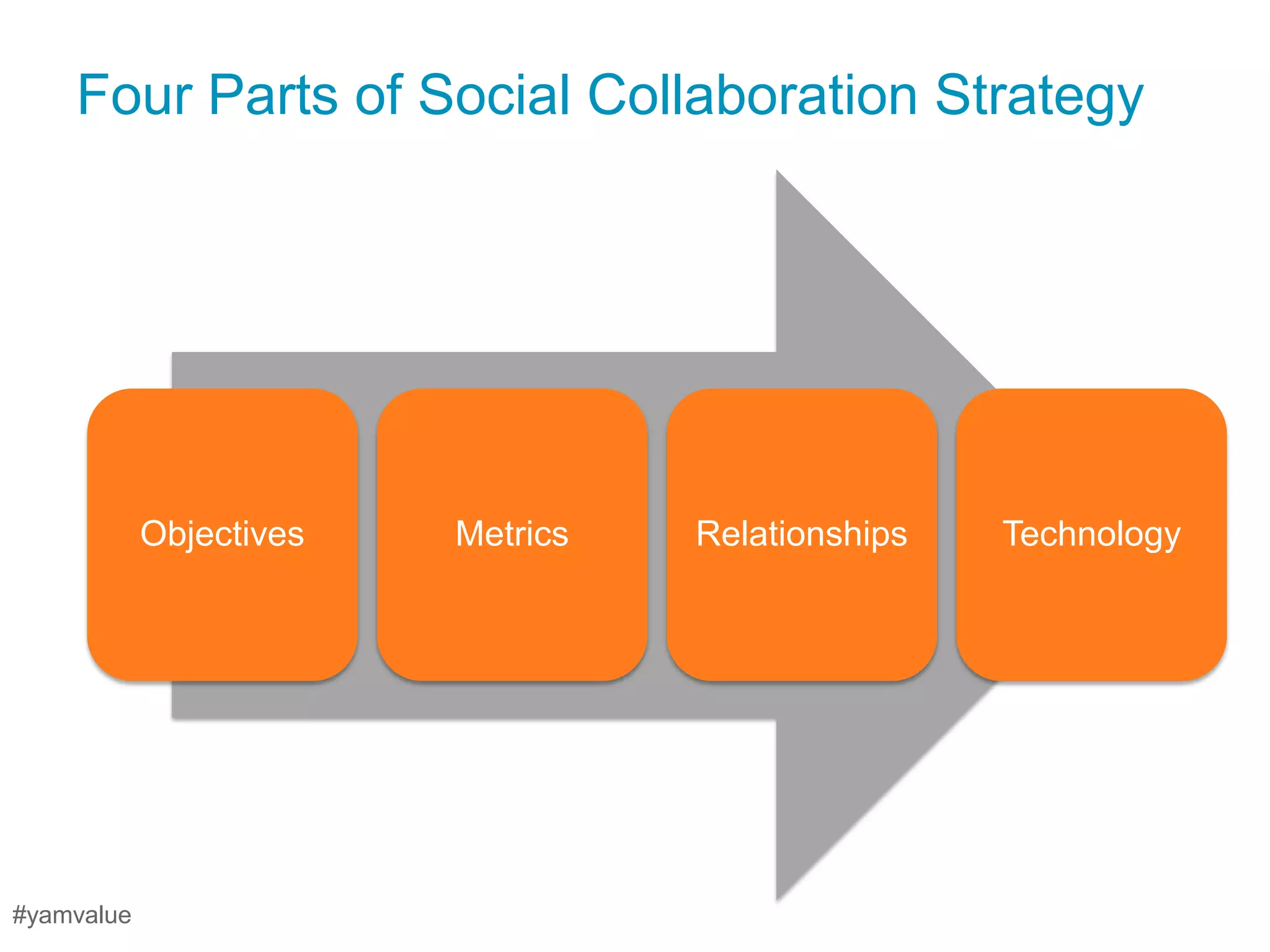 Four Parts of Social Collaboration Strategy




            Objectives   Metrics   Relationships   Technology




#yamvalue
 