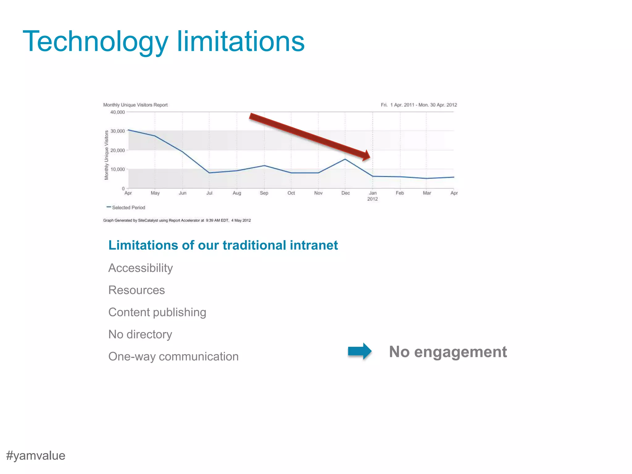 Technology limitations




            Limitations of our traditional intranet
            Accessibility
            Resources
            Content publishing
            No directory
            One-way communication                     No engagement




#yamvalue
 