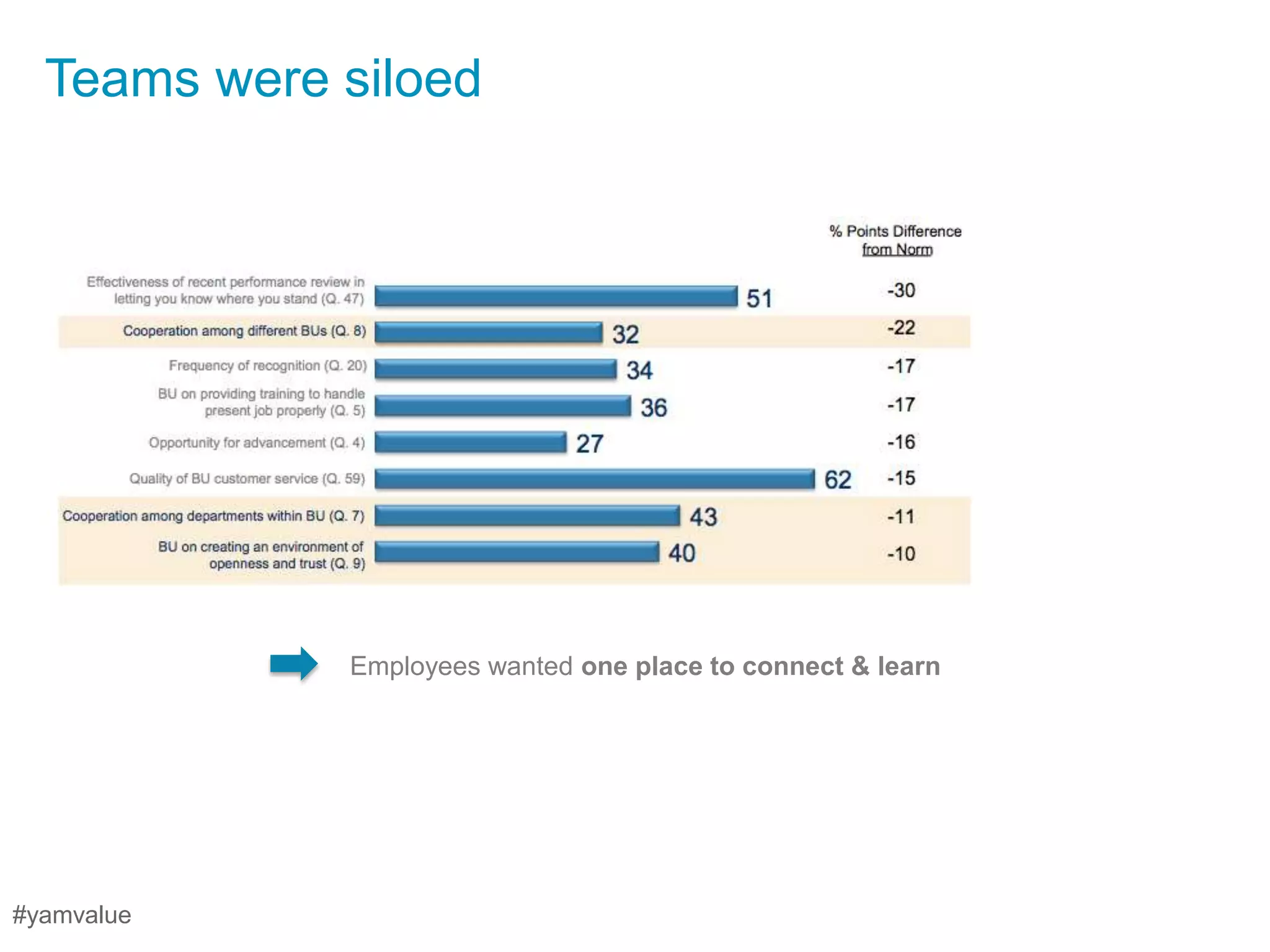Teams were siloed




                                                               Very
                                                                          32%
                                                              Engaged

                                                              Wavering
                                                                          43%
                                                             Engagement


                                                             Disengaged   12%


                                                                Very
                                                                          14%
                                                             Disengaged




             Employees wanted one place to connect & learn




#yamvalue
 