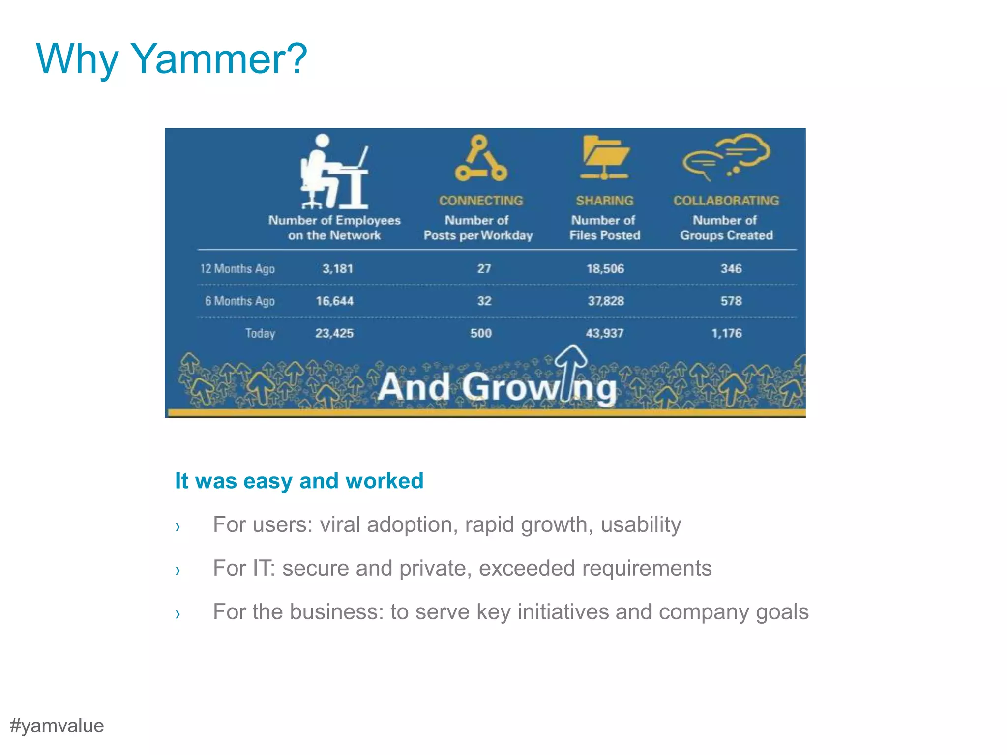 Why Yammer?




            It was easy and worked
            ›   For users: viral adoption, rapid growth, usability
            ›   For IT: secure and private, exceeded requirements
            ›   For the business: to serve key initiatives and company goals




#yamvalue
 