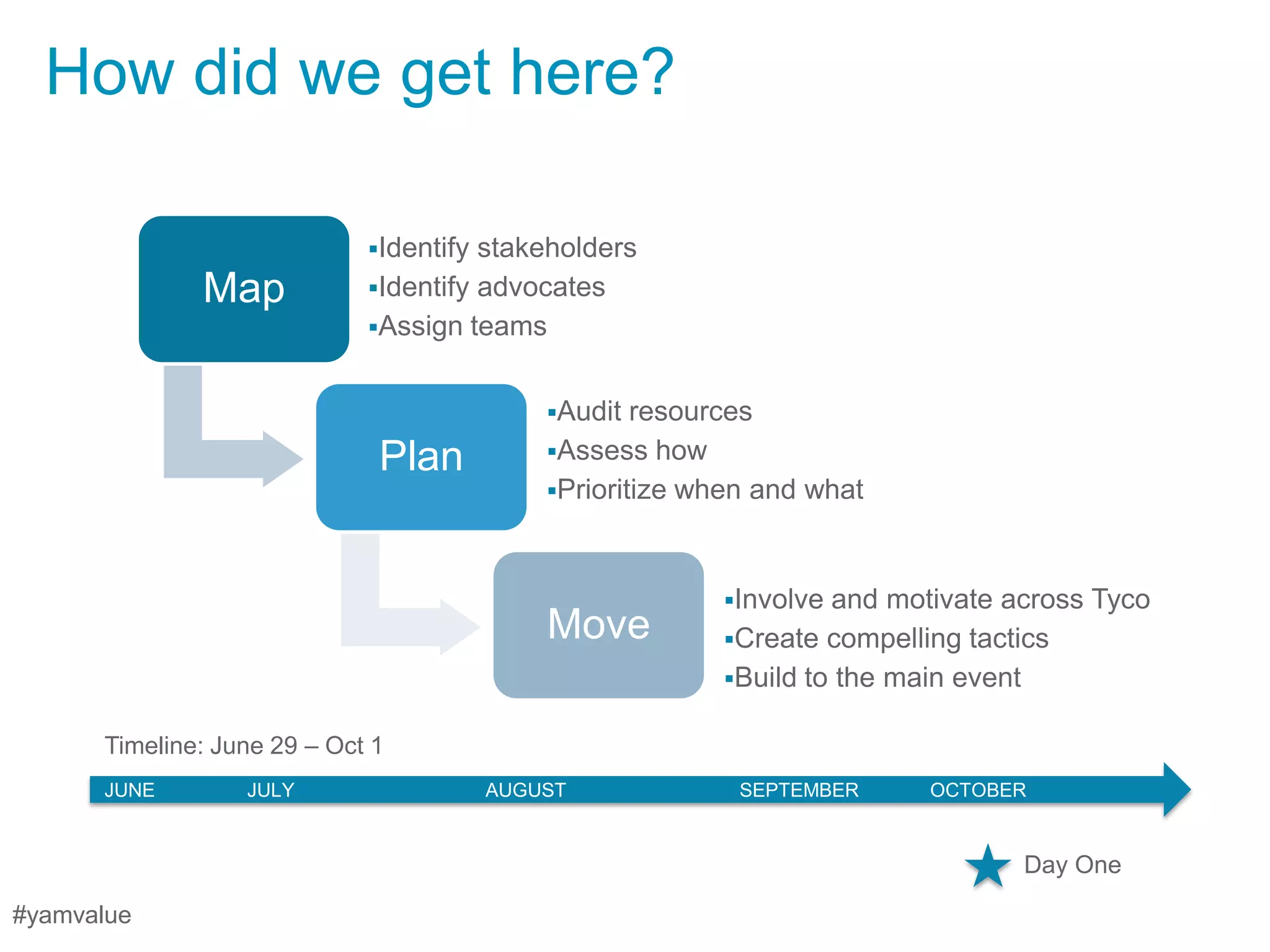 How did we get here?

                             Identify stakeholders
              Map            Identify advocates
                             Assign teams


                                             Audit  resources
                              Plan           Assess how
                                             Prioritize when and what



                                                          Involve and motivate across Tyco
                                             Move         Create compelling tactics
                                                          Build to the main event

      Timeline: June 29 – Oct 1
      JUNE        JULY                   AUGUST             SEPTEMBER    OCTOBER


                                                                                 Day One

#yamvalue
 