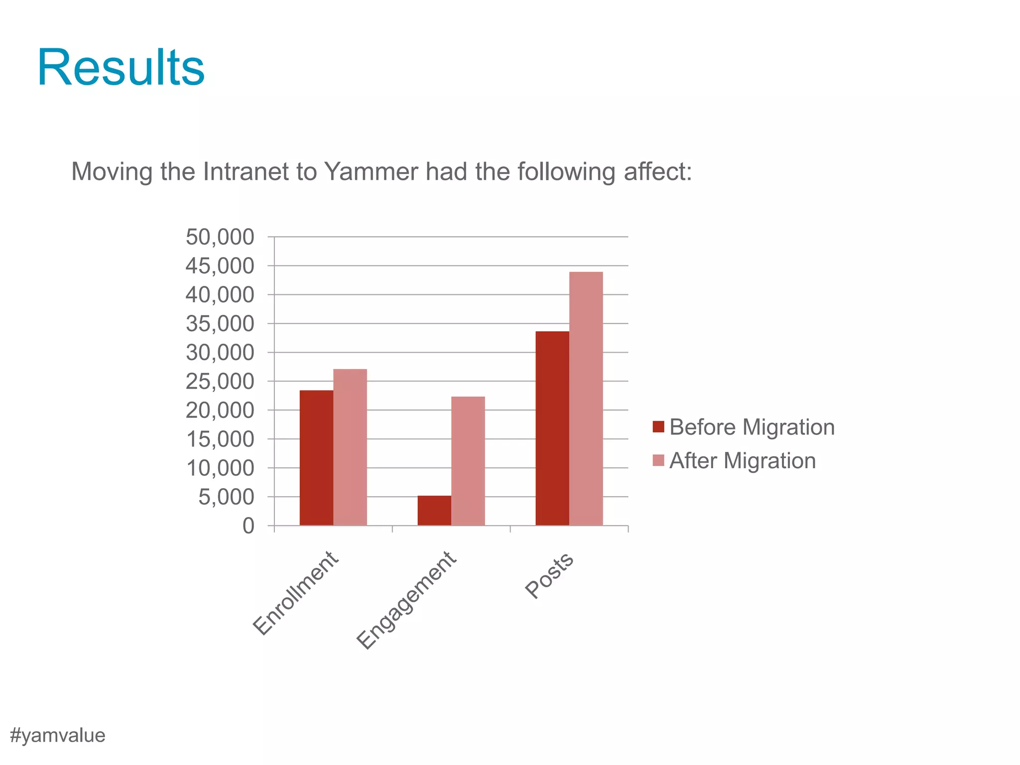 Results
     Moving the Intranet to Yammer had the following affect:

               50,000
               45,000
               40,000
               35,000
               30,000
               25,000
               20,000
                                                         Before Migration
               15,000
               10,000                                    After Migration
                5,000
                    0




#yamvalue
 