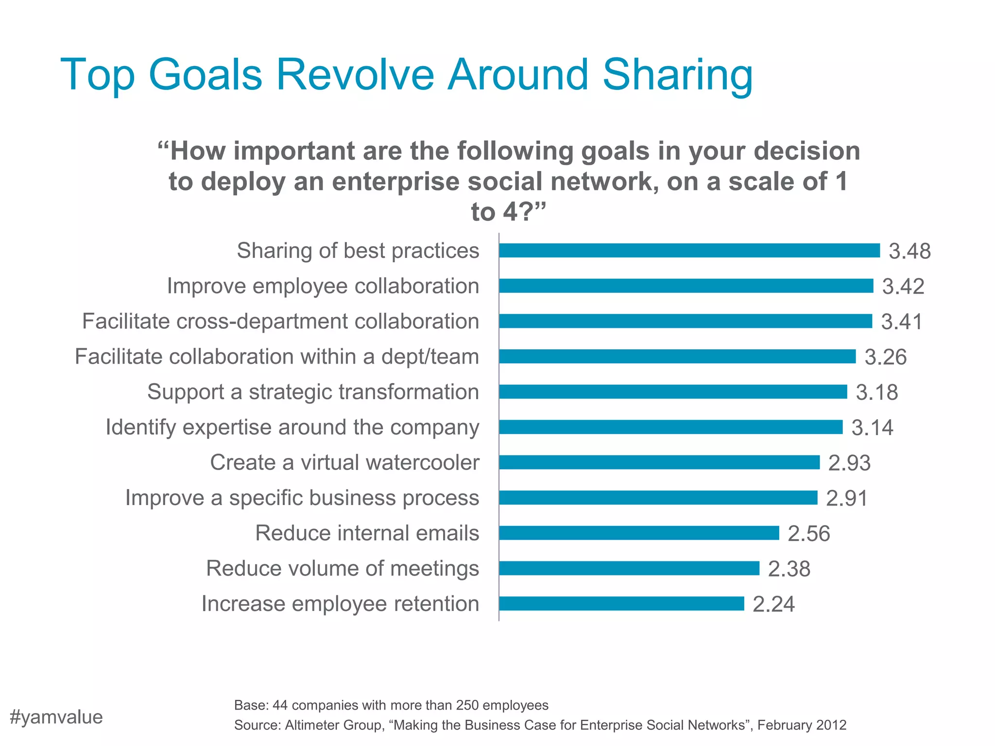Top Goals Revolve Around Sharing
                 “How important are the following goals in your decision
                  to deploy an enterprise social network, on a scale of 1
                                          to 4?”
                         Sharing of best practices                                                                             3.48
                  Improve employee collaboration                                                                              3.42
      Facilitate cross-department collaboration                                                                               3.41
      Facilitate collaboration within a dept/team                                                                            3.26
                Support a strategic transformation                                                                          3.18
            Identify expertise around the company                                                                           3.14
                      Create a virtual watercooler                                                                    2.93
             Improve a specific business process                                                                     2.91
                           Reduce internal emails                                                              2.56
                      Reduce volume of meetings                                                             2.38
                     Increase employee retention                                                          2.24



                        Base: 44 companies with more than 250 employees
#yamvalue               Source: Altimeter Group, ―Making the Business Case for Enterprise Social Networks‖, February 2012
 