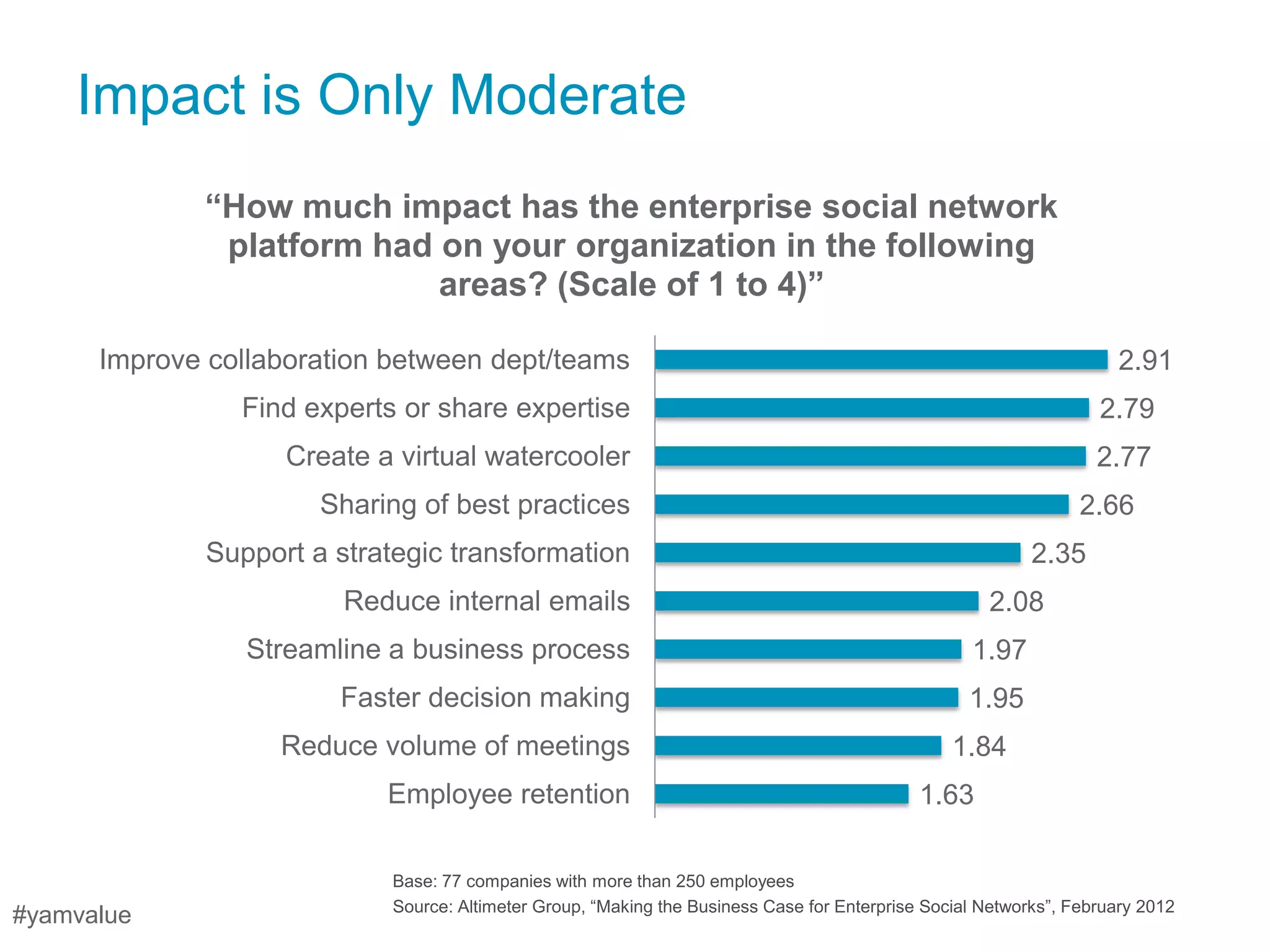 Impact is Only Moderate
             “How much impact has the enterprise social network
              platform had on your organization in the following
                           areas? (Scale of 1 to 4)”

      Improve collaboration between dept/teams                                                                        2.91
                Find experts or share expertise                                                                    2.79
                    Create a virtual watercooler                                                                   2.77
                       Sharing of best practices                                                                 2.66
              Support a strategic transformation                                                           2.35
                         Reduce internal emails                                                      2.08
                 Streamline a business process                                                     1.97
                        Faster decision making                                                     1.95
                    Reduce volume of meetings                                                    1.84
                            Employee retention                                               1.63

                            Base: 77 companies with more than 250 employees
                            Source: Altimeter Group, ―Making the Business Case for Enterprise Social Networks‖, February 2012
#yamvalue
 