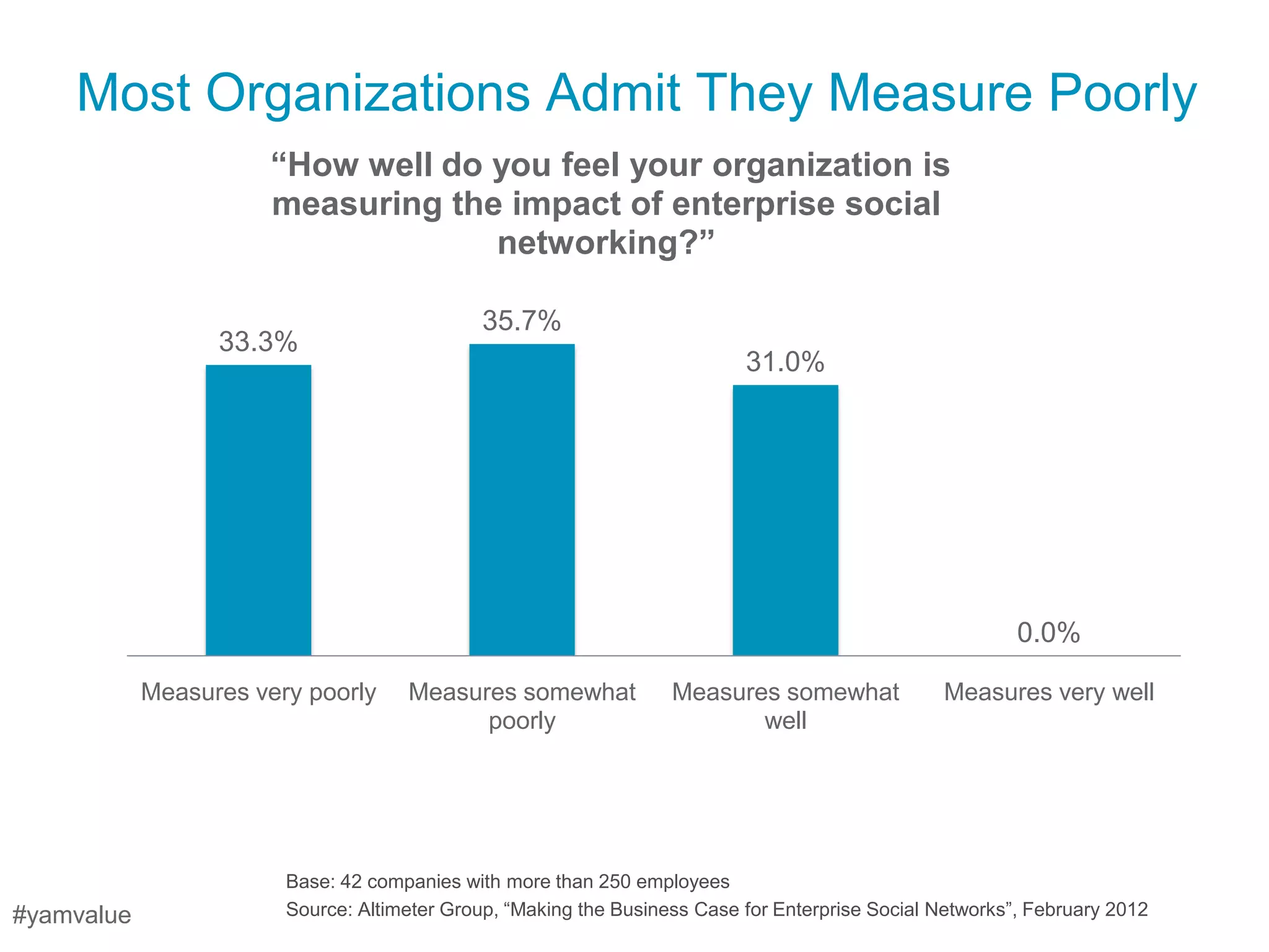 Most Organizations Admit They Measure Poorly
                      “How well do you feel your organization is
                      measuring the impact of enterprise social
                                   networking?”

                                              35.7%
                  33.3%
                                                                           31.0%




                                                                                                          0.0%

            Measures very poorly     Measures somewhat             Measures somewhat              Measures very well
                                           poorly                         well




                        Base: 42 companies with more than 250 employees
#yamvalue               Source: Altimeter Group, ―Making the Business Case for Enterprise Social Networks‖, February 2012
 