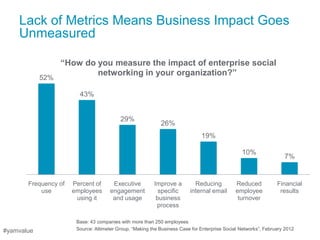 Lack of Metrics Means Business Impact Goes
    Unmeasured

                  “How do you measure the impact of enterprise social
                          networking in your organization?”
            52%

                        43%


                                          29%
                                                            26%
                                                                              19%

                                                                                                10%
                                                                                                                   7%


       Frequency of   Percent of       Executive         Improve a         Reducing           Reduced           Financial
           use        employees       engagement           specific      internal email       employee           results
                       using it        and usage          business                             turnover
                                                          process

                       Base: 43 companies with more than 250 employees
#yamvalue              Source: Altimeter Group, ―Making the Business Case for Enterprise Social Networks‖, February 2012
 