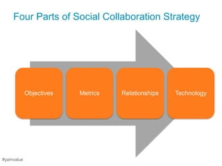 Four Parts of Social Collaboration Strategy




            Objectives   Metrics   Relationships   Technology




#yamvalue
 