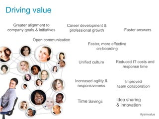 Driving value
  Greater alignment to        Career development &
company goals & initiatives    professional growth            Faster answers

              Open communication
                                          Faster, more effective
                                              on-boarding


                                     Unified culture      Reduced IT costs and
                                                             response time


                                   Increased agility &        Improved
                                     responsiveness       team collaboration


                                    Time Savings          Idea sharing
                                                          & innovation

                                                                      #yamvalue
 