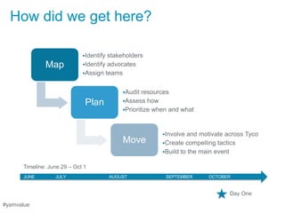 How did we get here?

                             Identify stakeholders
              Map            Identify advocates
                             Assign teams


                                             Audit  resources
                              Plan           Assess how
                                             Prioritize when and what



                                                          Involve and motivate across Tyco
                                             Move         Create compelling tactics
                                                          Build to the main event

      Timeline: June 29 – Oct 1
      JUNE        JULY                   AUGUST             SEPTEMBER    OCTOBER


                                                                                 Day One

#yamvalue
 