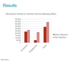 Results
     Moving the Intranet to Yammer had the following affect:

               50,000
               45,000
               40,000
               35,000
               30,000
               25,000
               20,000
                                                         Before Migration
               15,000
               10,000                                    After Migration
                5,000
                    0




#yamvalue
 