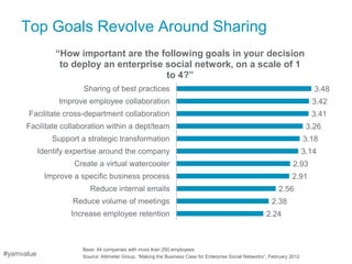 Top Goals Revolve Around Sharing
                 “How important are the following goals in your decision
                  to deploy an enterprise social network, on a scale of 1
                                          to 4?”
                         Sharing of best practices                                                                             3.48
                  Improve employee collaboration                                                                              3.42
      Facilitate cross-department collaboration                                                                               3.41
      Facilitate collaboration within a dept/team                                                                            3.26
                Support a strategic transformation                                                                          3.18
            Identify expertise around the company                                                                           3.14
                      Create a virtual watercooler                                                                    2.93
             Improve a specific business process                                                                     2.91
                           Reduce internal emails                                                              2.56
                      Reduce volume of meetings                                                             2.38
                     Increase employee retention                                                          2.24



                        Base: 44 companies with more than 250 employees
#yamvalue               Source: Altimeter Group, ―Making the Business Case for Enterprise Social Networks‖, February 2012
 