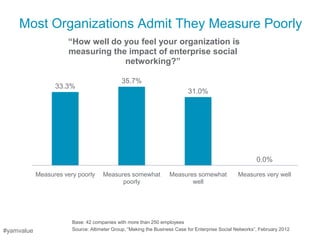 Most Organizations Admit They Measure Poorly
                      “How well do you feel your organization is
                      measuring the impact of enterprise social
                                   networking?”

                                              35.7%
                  33.3%
                                                                           31.0%




                                                                                                          0.0%

            Measures very poorly     Measures somewhat             Measures somewhat              Measures very well
                                           poorly                         well




                        Base: 42 companies with more than 250 employees
#yamvalue               Source: Altimeter Group, ―Making the Business Case for Enterprise Social Networks‖, February 2012
 