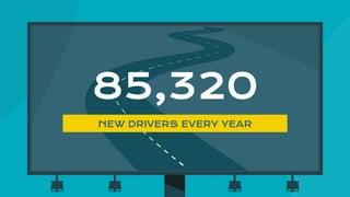 85,320
NEW DRIVERS EVERY YEAR
 