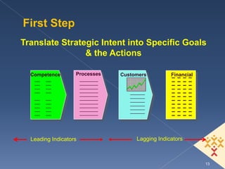 First Step
Translate Strategic Intent into Specific Goals
                & the Actions

  Competence       Processes   Customers         Financial




  Leading Indicators                Lagging Indicators



                                                             13
 
