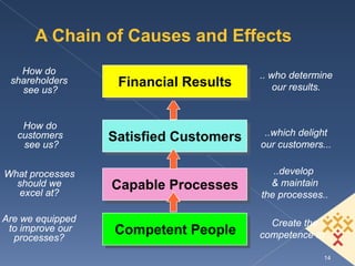 A Chain of Causes and Effects
   How do                               .. who determine
 shareholders
   see us?
                   Financial Results        our results.


    How do
                                         ..which delight
   customers
    see us?
                  Satisfied Customers   our customers...

What processes                             ..develop
  should we       Capable Processes       & maintain
  excel at?                             the processes..

Are we equipped                           Create the
 to improve our
  processes?
                  Competent People      competence to ..

                                                      14
 