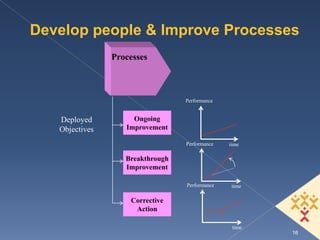 Develop people & Improve Processes
                Processes



                                  Performance


   Deployed          Ongoing
   Objectives      Improvement

                                  Performance   time

                   Breakthrough
                   Improvement

                                  Performance    time

                    Corrective
                     Action

                                                 time
                                                        16
 