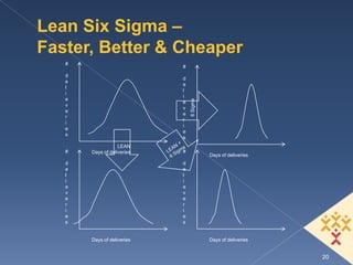 Lean Six Sigma –
Faster, Better & Cheaper
   #
                            #
   d
                            d
   e
                            e
   l
                            l
   i
                            i
   e




                                6 Sigma
                            e
   v
                            v
   e
                            e
   r
                            r
   i
                            i
   e
                            e
   s
                            s
                   LEAN
   #   Days of deliveries   #
                                          Days of deliveries
   d                        d
   e                        e
   l                        l
   i                        i
   e                        e
   v                        v
   e                        e
   r                        r
   i                        i
   e                        e
   s                        s


       Days of deliveries                 Days of deliveries


                                                               20
 