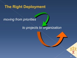 The Right Deployment


moving from priorities

            to projects to organization




                                          23
 