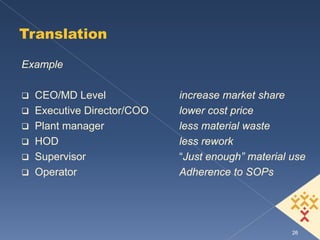 Translation

Example

  CEO/MD Level             increase market share
  Executive Director/COO   lower cost price
  Plant manager            less material waste
  HOD                      less rework
  Supervisor               “Just enough” material use
  Operator                 Adherence to SOPs




                                                  26
 