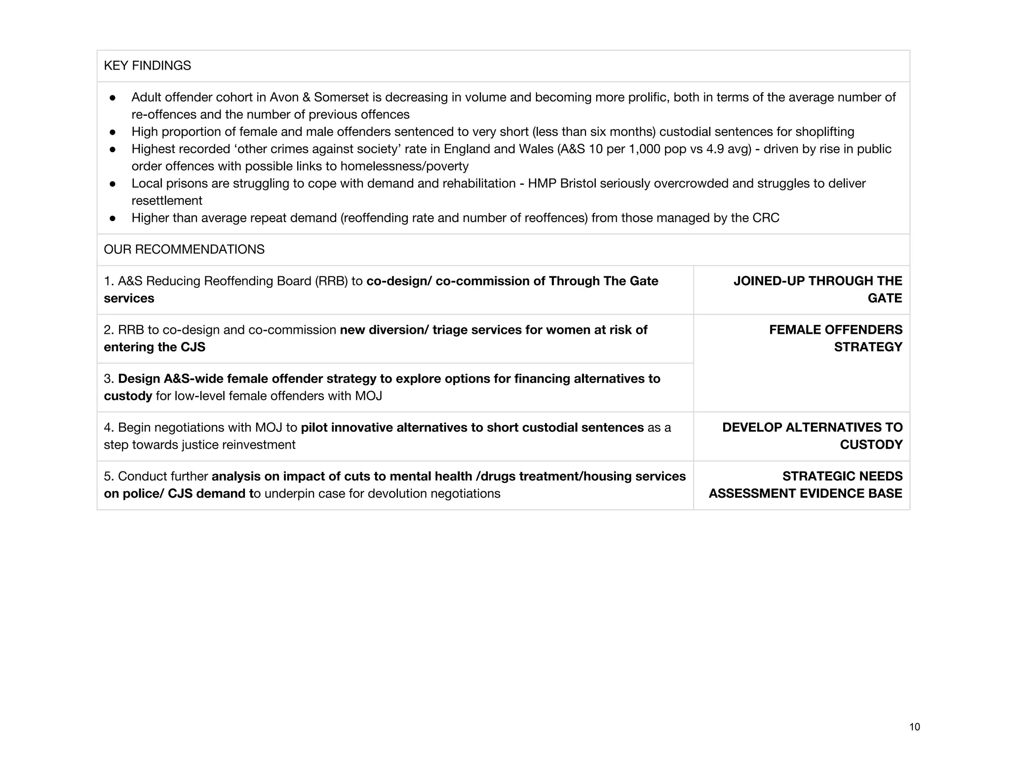KEY FINDINGS 
● Adult offender cohort in Avon & Somerset is decreasing in volume and becoming more prolific, both in terms of the average number of 
re-offences and the number of previous offences 
● High proportion of female and male offenders sentenced to very short (less than six months) custodial sentences for shoplifting 
● Highest recorded ‘other crimes against society’ rate in England and Wales (A&S 10 per 1,000 pop vs 4.9 avg) - driven by rise in public 
order offences with possible links to homelessness/poverty 
● Local prisons are struggling to cope with demand and rehabilitation - HMP Bristol seriously overcrowded and struggles to deliver 
resettlement 
● Higher than average repeat demand (reoffending rate and number of reoffences) from those managed by the CRC  
OUR RECOMMENDATIONS  
1. A&S Reducing Reoffending Board (RRB) to​ co-design/ co-commission of Through The Gate 
services 
JOINED-UP THROUGH THE 
GATE 
2. RRB to co-design and co-commission​ new diversion/ triage services for women at risk of 
entering the CJS  
FEMALE OFFENDERS 
STRATEGY 
3.​ Design A&S-wide female offender strategy to explore options for financing alternatives to 
custody ​for low-level female offenders with MOJ 
4. Begin negotiations with MOJ to​ pilot innovative alternatives to short custodial sentences​ as a 
step towards justice reinvestment 
DEVELOP ALTERNATIVES TO 
CUSTODY 
5. Conduct further ​analysis on impact of cuts to mental health /drugs treatment/housing services 
on police/ CJS demand t​o underpin case for devolution negotiations 
STRATEGIC NEEDS 
ASSESSMENT EVIDENCE BASE 
 
 
 
 
 
 
 
 
 
 
 
 
 
 
 
 
 
 
 
 
 
10
 