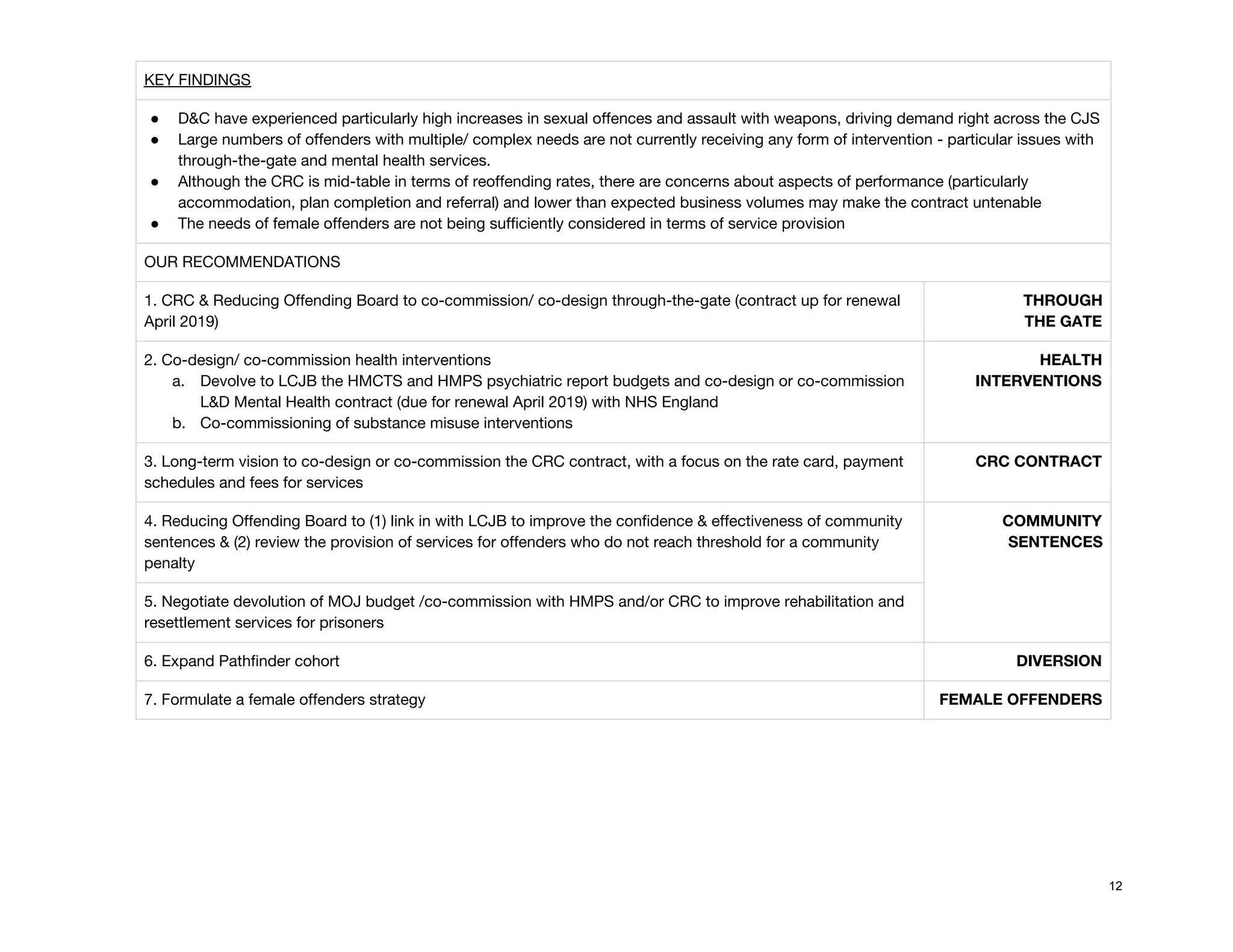 KEY FINDINGS 
● D&C have experienced particularly high increases in sexual offences and assault with weapons, driving demand right across the CJS 
● Large numbers of offenders with multiple/ complex needs are not currently receiving any form of intervention - particular issues with 
through-the-gate and mental health services. 
● Although the CRC is mid-table in terms of reoffending rates, there are concerns about aspects of performance (particularly 
accommodation, plan completion and referral) and lower than expected business volumes may make the contract untenable 
● The needs of female offenders are not being sufficiently considered in terms of service provision 
OUR RECOMMENDATIONS  
1. CRC & Reducing Offending Board to co-commission/ co-design through-the-gate (contract up for renewal 
April 2019) 
THROUGH  
THE GATE 
2. Co-design/ co-commission health interventions 
a. Devolve to LCJB the HMCTS and HMPS psychiatric report budgets and co-design or co-commission 
L&D Mental Health contract (due for renewal April 2019) with NHS England 
b. Co-commissioning of substance misuse interventions 
HEALTH 
INTERVENTIONS 
3. Long-term vision to co-design or co-commission the CRC contract, with a focus on the rate card, payment 
schedules and fees for services 
CRC CONTRACT 
4. Reducing Offending Board to (1) link in with LCJB to improve the confidence & effectiveness of community 
sentences & (2) review the provision of services for offenders who do not reach threshold for a community 
penalty 
COMMUNITY 
SENTENCES 
5. Negotiate devolution of MOJ budget /co-commission with HMPS and/or CRC to improve rehabilitation and 
resettlement services for prisoners 
6. Expand Pathfinder cohort   DIVERSION 
7. Formulate a female offenders strategy  FEMALE OFFENDERS 
 
 
 
 
 
 
 
 
 
 
 
 
12
 