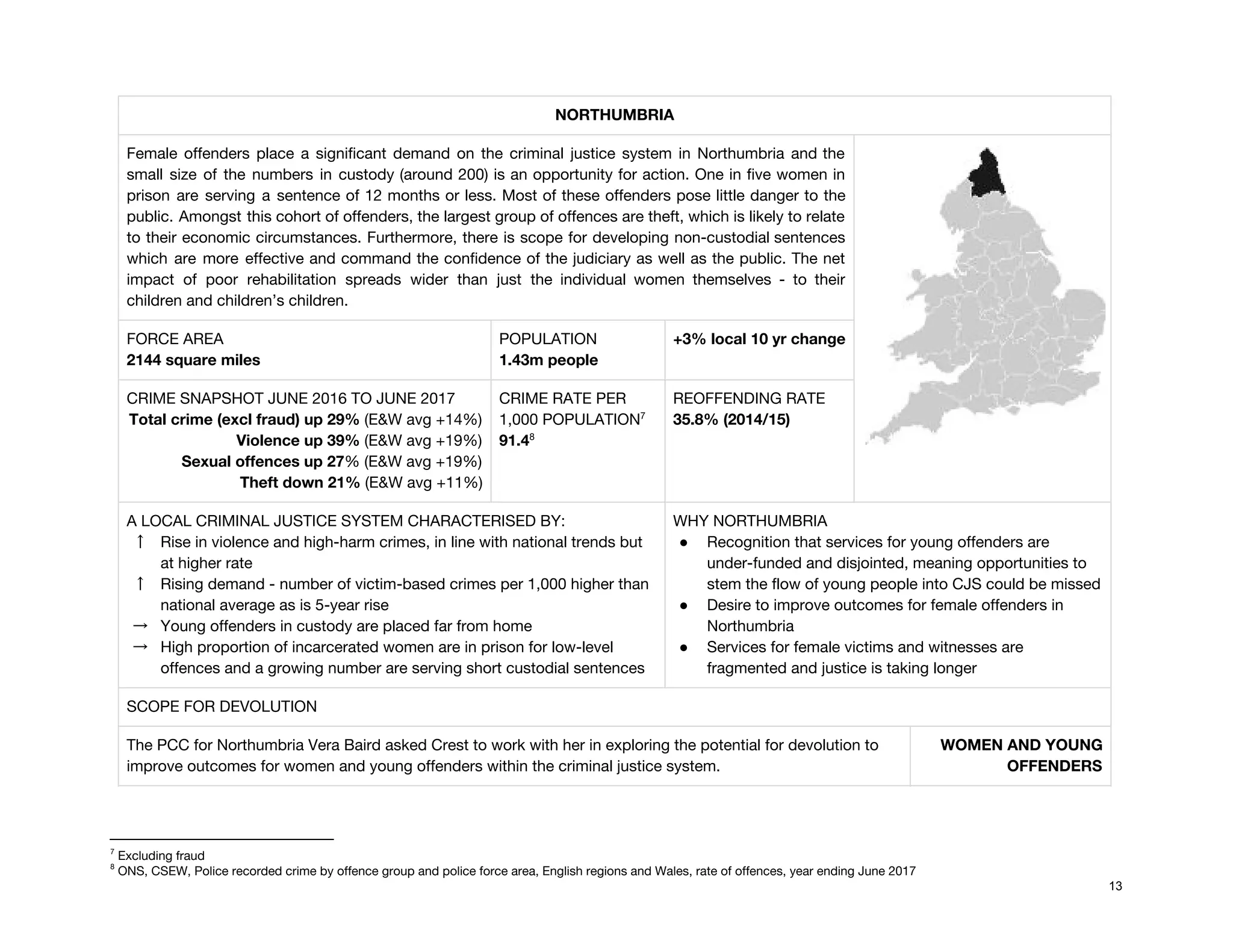  
 
 
NORTHUMBRIA 
Female offenders place a significant demand on the criminal justice system in Northumbria and the                             
small size of the numbers in custody (around 200) is an opportunity for action. One in five women in                                     
prison are serving a sentence of 12 months or less. Most of these offenders pose little danger to the                                     
public. Amongst this cohort of offenders, the largest group of offences are theft, which is likely to relate                                   
to their economic circumstances. Furthermore, there is scope for developing non-custodial sentences                       
which are more effective and command the confidence of the judiciary as well as the public. The net                                   
impact of poor rehabilitation spreads wider than just the individual women themselves - to their                             
children and children’s children. 
 
FORCE AREA 
2144 square miles 
POPULATION 
1.43m people 
+3% local 10 yr change 
CRIME SNAPSHOT JUNE 2016 TO JUNE 2017 
Total crime (excl fraud) up 29% ​(E&W avg +14%) 
Violence up 39%​ (E&W avg +19%) 
Sexual offences​ ​up 27​% (E&W avg +19%) 
Theft down 21% ​(E&W avg +11%)  
CRIME RATE PER 
1,000 POPULATION  7
91.4  8
REOFFENDING RATE 
35.8% (2014/15) 
A LOCAL CRIMINAL JUSTICE SYSTEM CHARACTERISED BY: 
↑ Rise in violence and high-harm crimes, in line with national trends but 
at higher rate 
↑ Rising demand - number of victim-based crimes per 1,000 higher than 
national average as is 5-year rise 
→ Young offenders in custody are placed far from home 
→ High proportion of incarcerated women are in prison for low-level 
offences and a growing number are serving short custodial sentences 
WHY NORTHUMBRIA 
● Recognition that services for young offenders are 
under-funded and disjointed, meaning opportunities to 
stem the flow of young people into CJS could be missed 
● Desire to improve outcomes for female offenders in 
Northumbria 
● Services for female victims and witnesses are 
fragmented and justice is taking longer 
SCOPE FOR DEVOLUTION 
The PCC for Northumbria Vera Baird asked Crest to work with her in exploring the potential for devolution to 
improve outcomes for women and young offenders within the criminal justice system. 
WOMEN AND YOUNG 
OFFENDERS 
7
Excluding fraud 
8
ONS, CSEW, Police recorded crime by offence group and police force area, English regions and Wales, rate of offences, year ending June 2017 
13
 