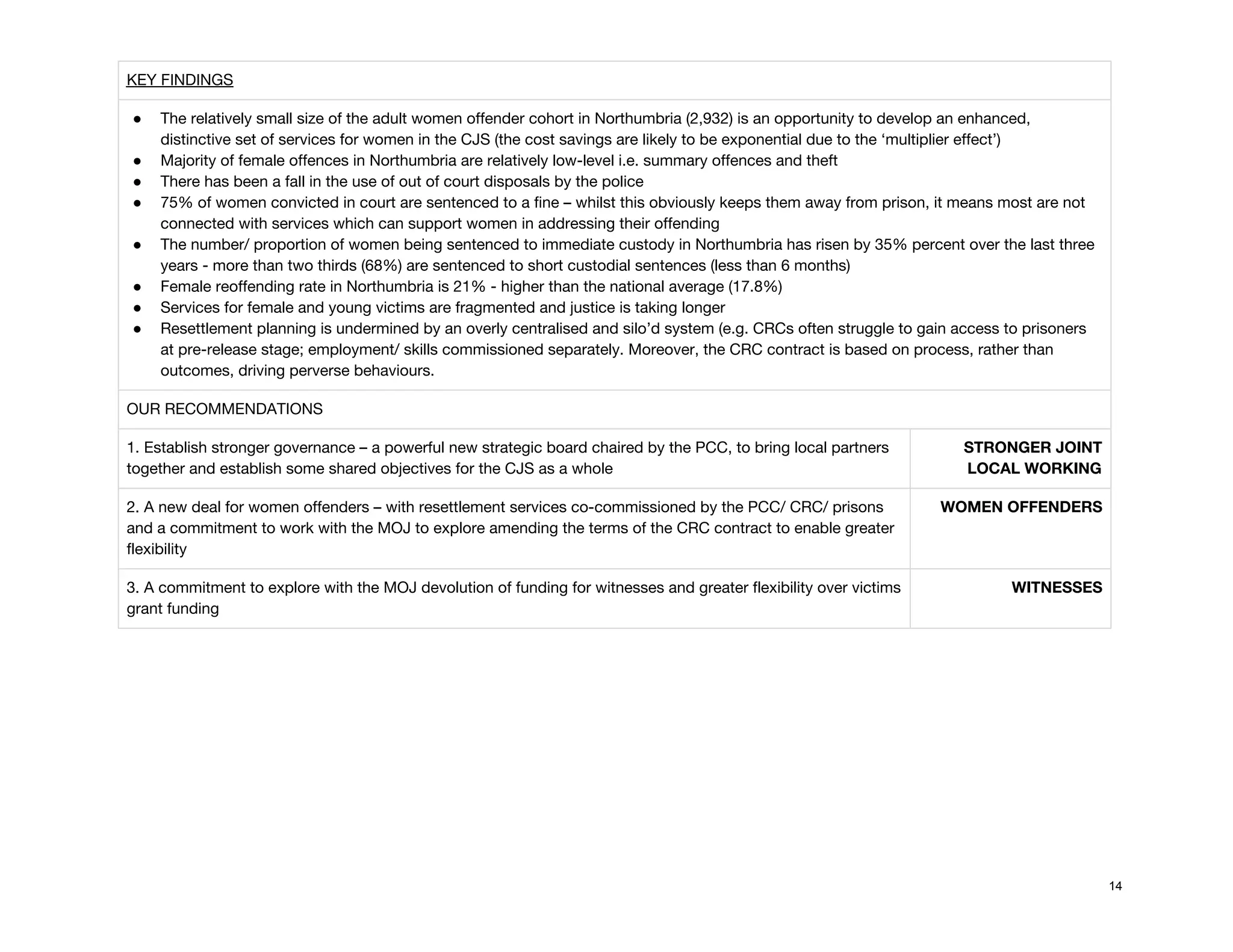 KEY FINDINGS 
● The relatively small size of the adult women offender cohort in Northumbria (2,932) is an opportunity to develop an enhanced, 
distinctive set of services for women in the CJS (the cost savings are likely to be exponential due to the ‘multiplier effect’) 
● Majority of female offences in Northumbria are relatively low-level i.e. summary offences and theft 
● There has been a fall in the use of out of court disposals by the police  
● 75% of women convicted in court are sentenced to a fine – whilst this obviously keeps them away from prison, it means most are not 
connected with services which can support women in addressing their offending 
● The number/ proportion of women being sentenced to immediate custody in Northumbria has risen by 35% percent over the last three 
years - more than two thirds (68%) are sentenced to short custodial sentences (less than 6 months) 
● Female reoffending rate in Northumbria is 21% - higher than the national average (17.8%) 
● Services for female and young victims are fragmented and justice is taking longer 
● Resettlement planning is undermined by an overly centralised and silo’d system (e.g. CRCs often struggle to gain access to prisoners 
at pre-release stage; employment/ skills commissioned separately. Moreover, the CRC contract is based on process, rather than 
outcomes, driving perverse behaviours. 
OUR RECOMMENDATIONS  
1. Establish stronger governance – a powerful new strategic board chaired by the PCC, to bring local partners 
together and establish some shared objectives for the CJS as a whole 
STRONGER JOINT 
LOCAL WORKING 
2. A new deal for women offenders – with resettlement services co-commissioned by the PCC/ CRC/ prisons 
and a commitment to work with the MOJ to explore amending the terms of the CRC contract to enable greater 
flexibility  
WOMEN OFFENDERS 
3. A commitment to explore with the MOJ devolution of funding for witnesses and greater flexibility over victims 
grant funding 
WITNESSES 
 
 
 
 
 
 
 
 
 
14
 