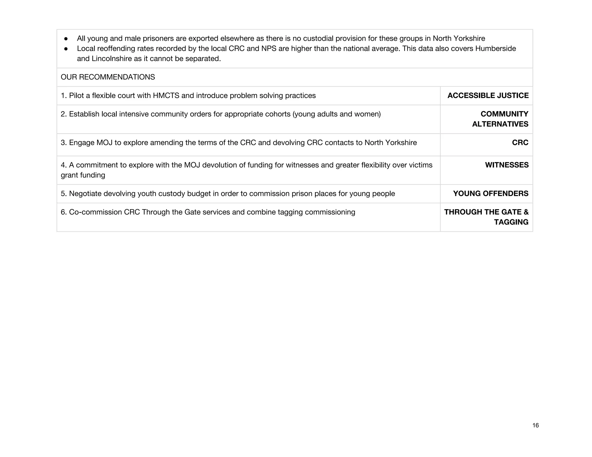 ● All young and male prisoners are exported elsewhere as there is no custodial provision for these groups in North Yorkshire 
● Local reoffending rates recorded by the local CRC and NPS are higher than the national average. This data also covers Humberside 
and Lincolnshire as it cannot be separated. 
OUR RECOMMENDATIONS  
1. Pilot a flexible court with HMCTS and introduce problem solving practices  ACCESSIBLE JUSTICE 
2. Establish local intensive community orders for appropriate cohorts (young adults and women)  COMMUNITY 
ALTERNATIVES 
3. Engage MOJ to explore amending the terms of the CRC and devolving CRC contacts to North Yorkshire  CRC 
4. A commitment to explore with the MOJ devolution of funding for witnesses and greater flexibility over victims 
grant funding 
WITNESSES 
5. Negotiate devolving youth custody budget in order to commission prison places for young people  YOUNG OFFENDERS 
6. Co-commission CRC Through the Gate services and combine tagging commissioning  THROUGH THE GATE & 
TAGGING 
 
 
 
 
 
 
 
 
 
 
 
 
16
 